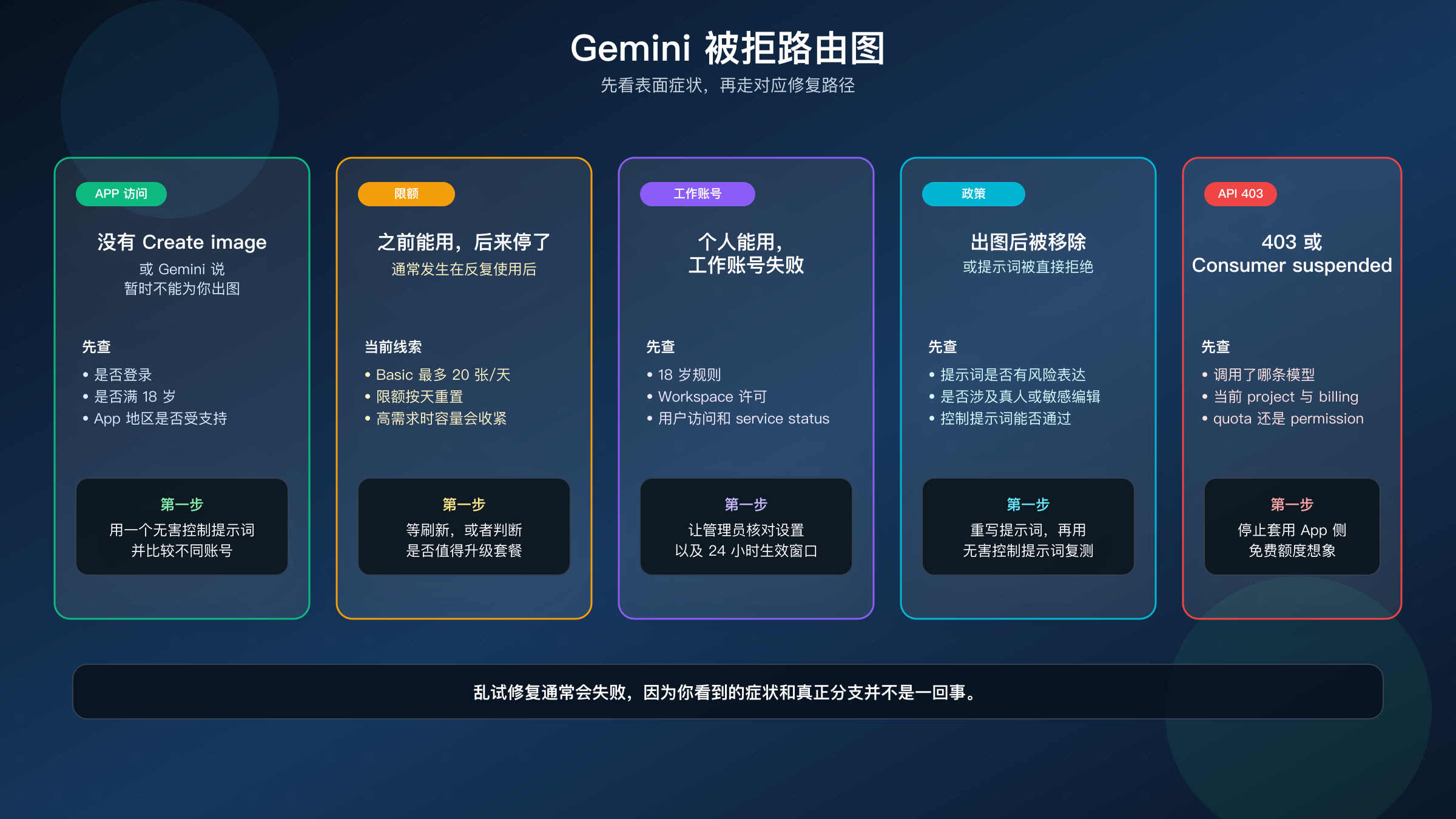 路由图:把 Gemini 图片生成被拒的症状对应到正确分支和第一步修复动作。