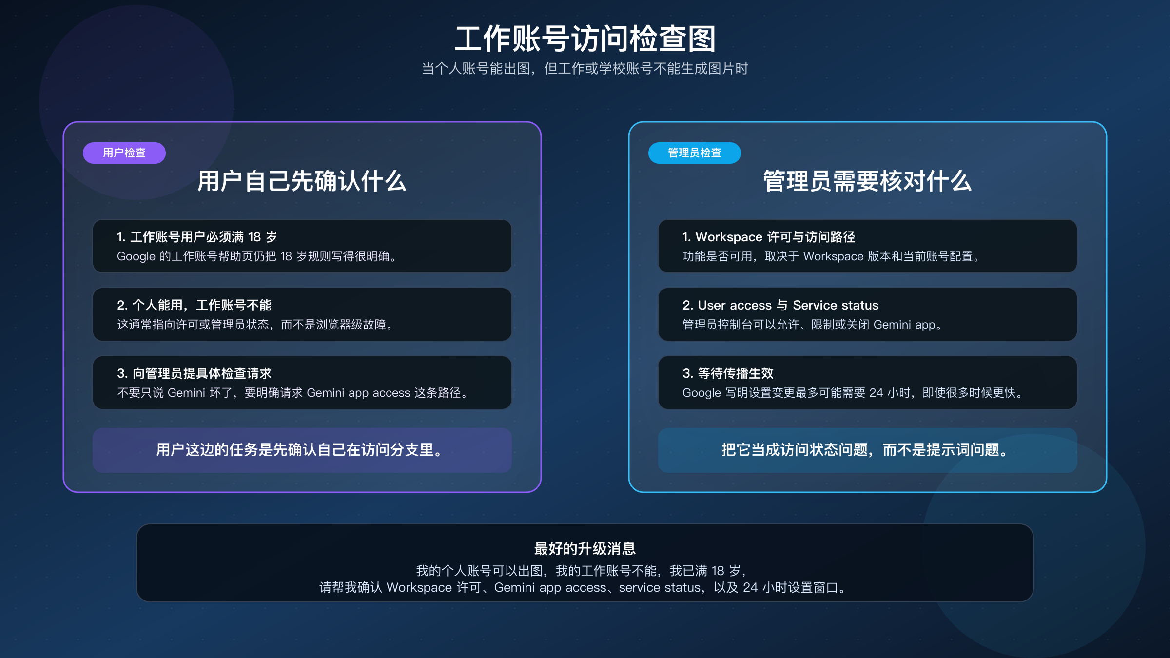 工作账号访问图:展示用户检查、管理员检查,以及 Gemini app 最长 24 小时的配置生效窗口。