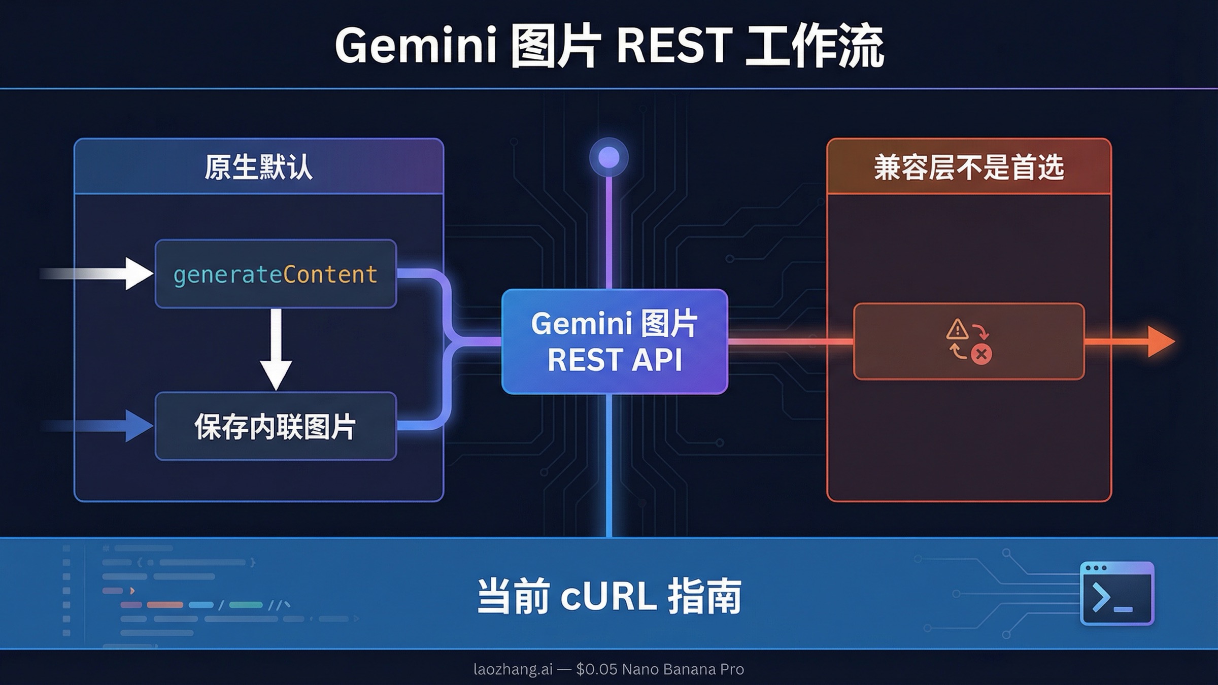 Gemini 图片生成 REST API:当前可直接复制的 cURL 指南
