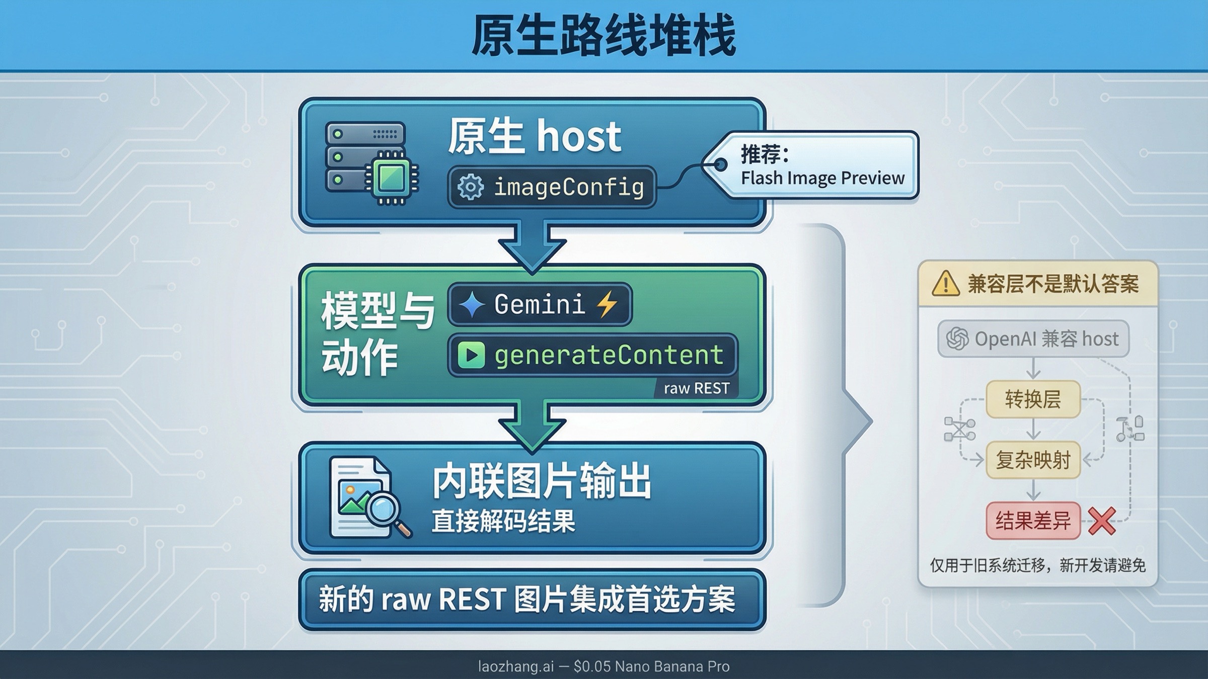 展示原生 Gemini generateContent 堆栈的路由图,将模型选择和兼容层上下文放在次要位置。