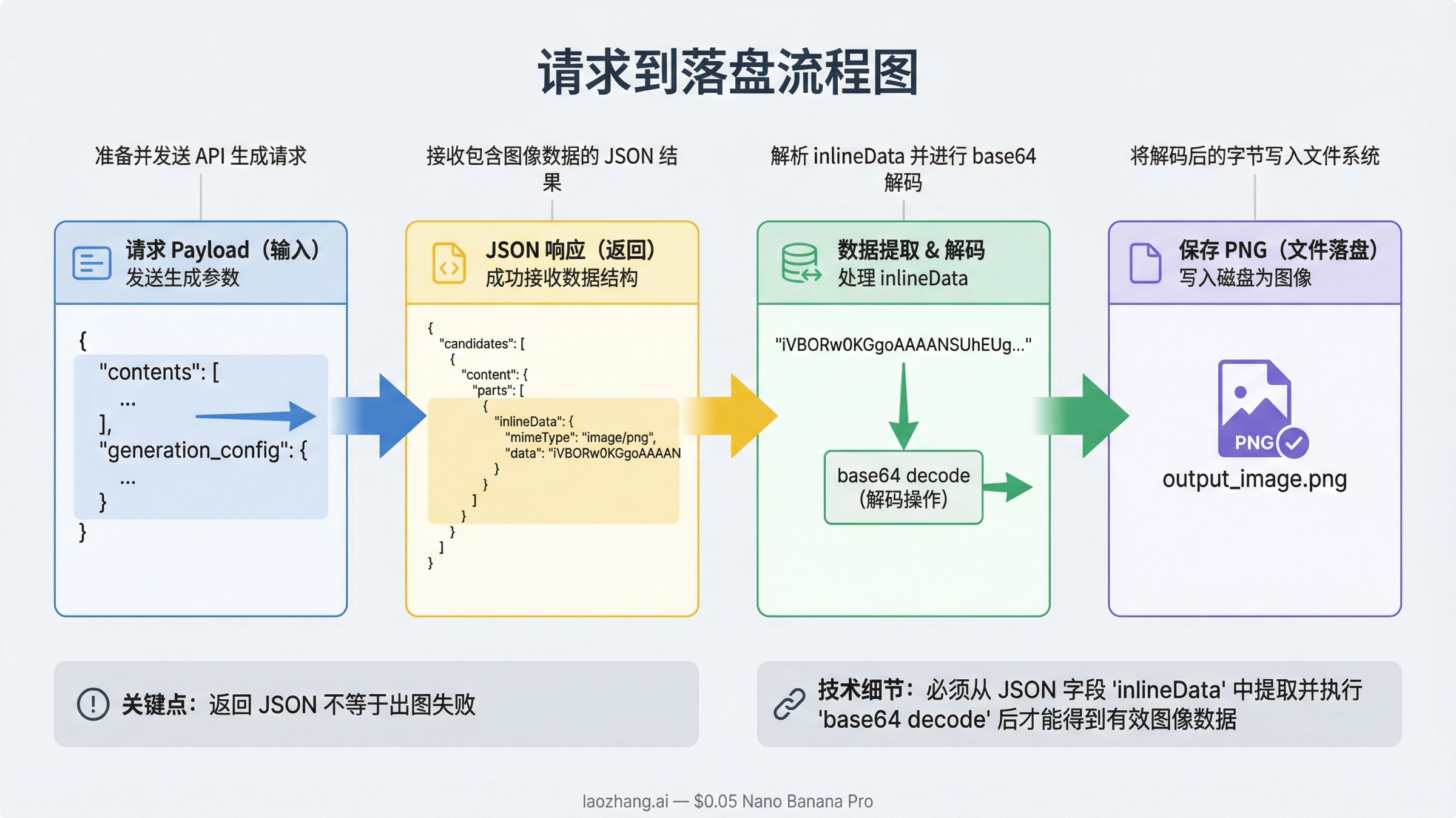流程图展示 Gemini 图片 REST 请求、返回的内联图片数据,以及解码后写入文件的保存步骤。