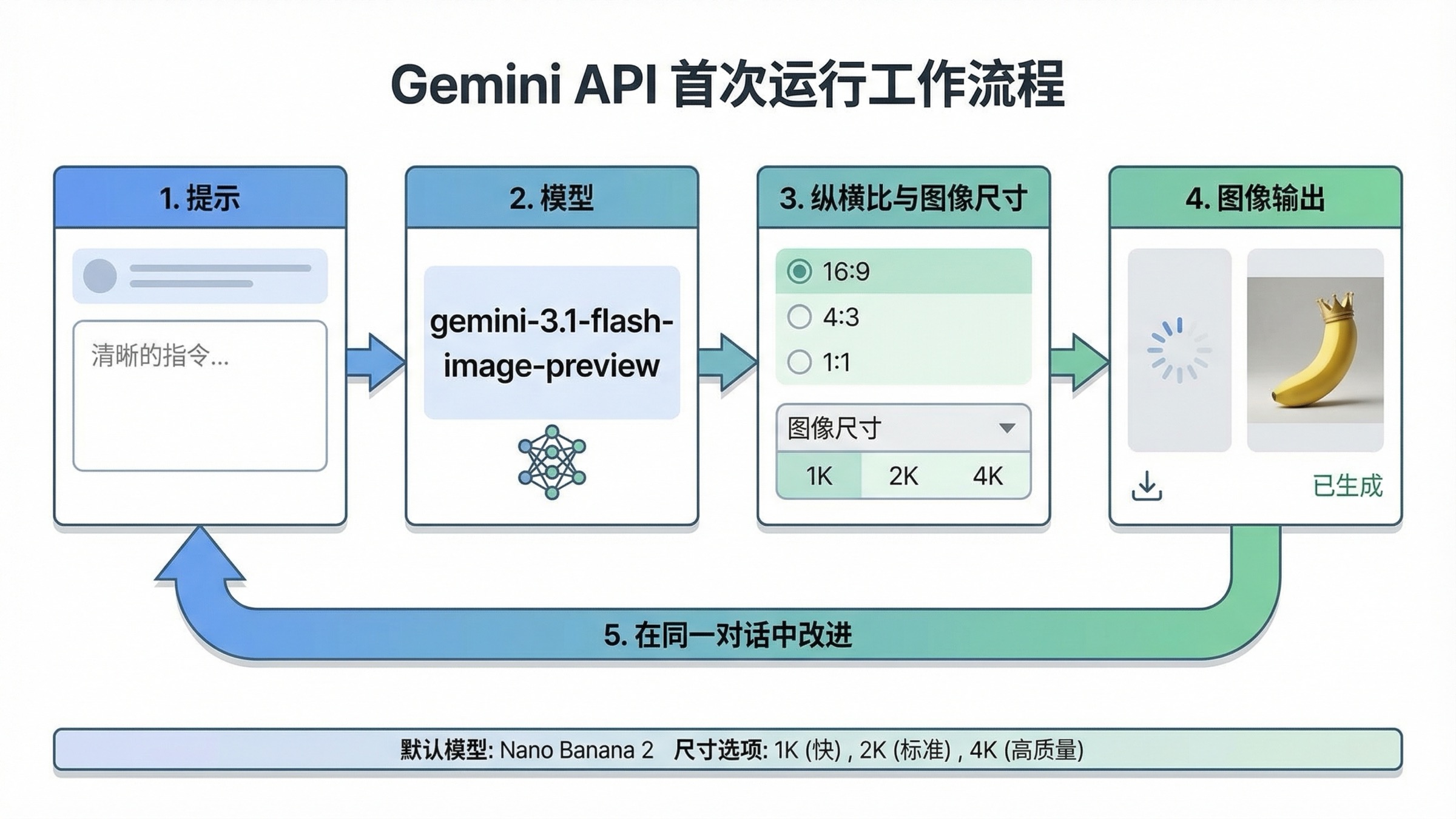 展示 Gemini API 第一次图片生成工作流：prompt、模型、尺寸、结果与 refinement 回路。