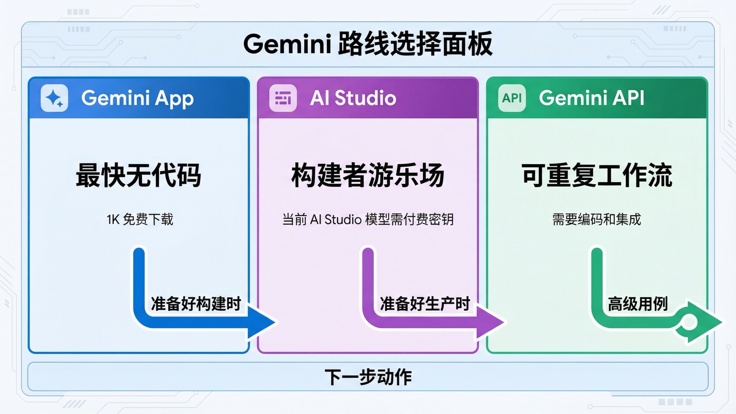 对比 Gemini App、AI Studio 和 Gemini API 的 Gemini 图片生成路线图。