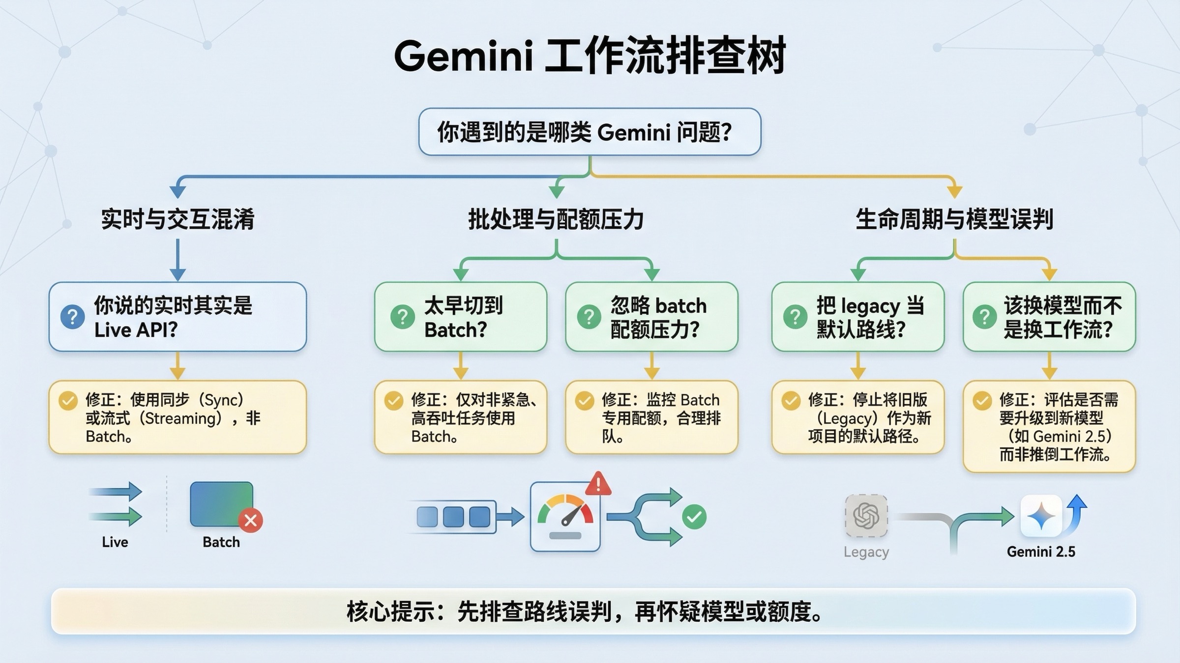 决策树用于排查 Gemini 图片工作流选型错误,包括误把 Live API 当实时路线、过早上 batch,以及错误依赖 legacy 模型。