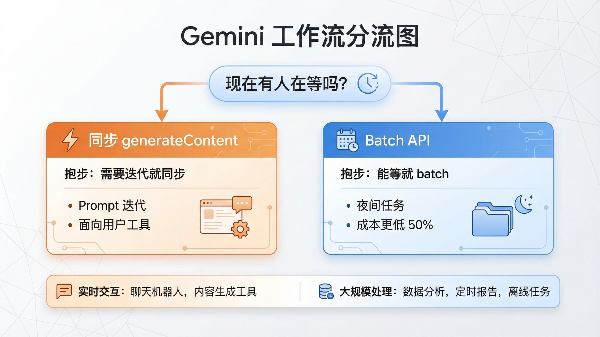 判断图展示在 Gemini 图片生成中何时选择同步 generateContent、何时选择 Batch API。