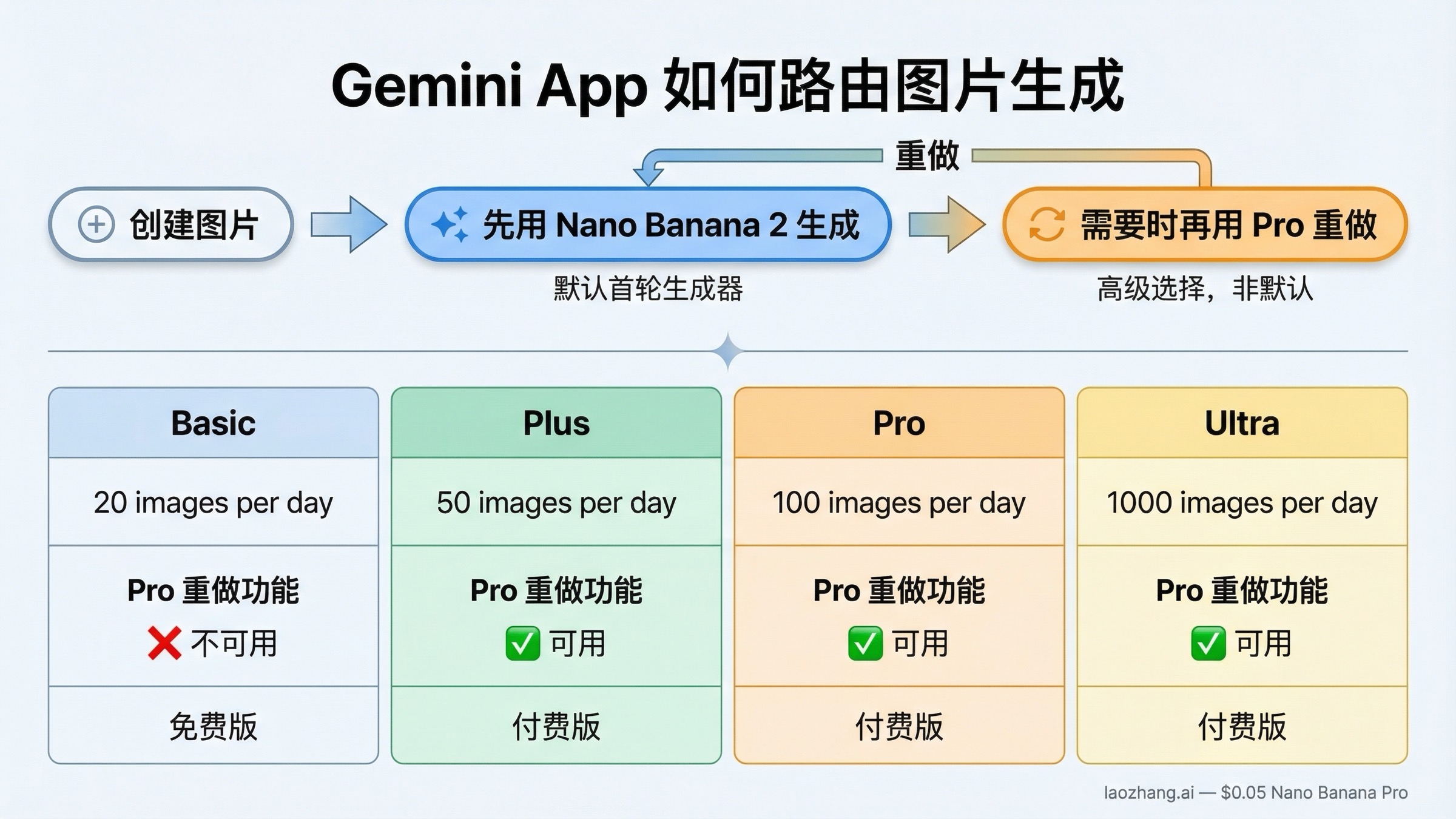 Gemini App 工作流图,说明 Nano Banana 2 是默认生成路径,Nano Banana Pro 是按套餐开放的付费重做选项