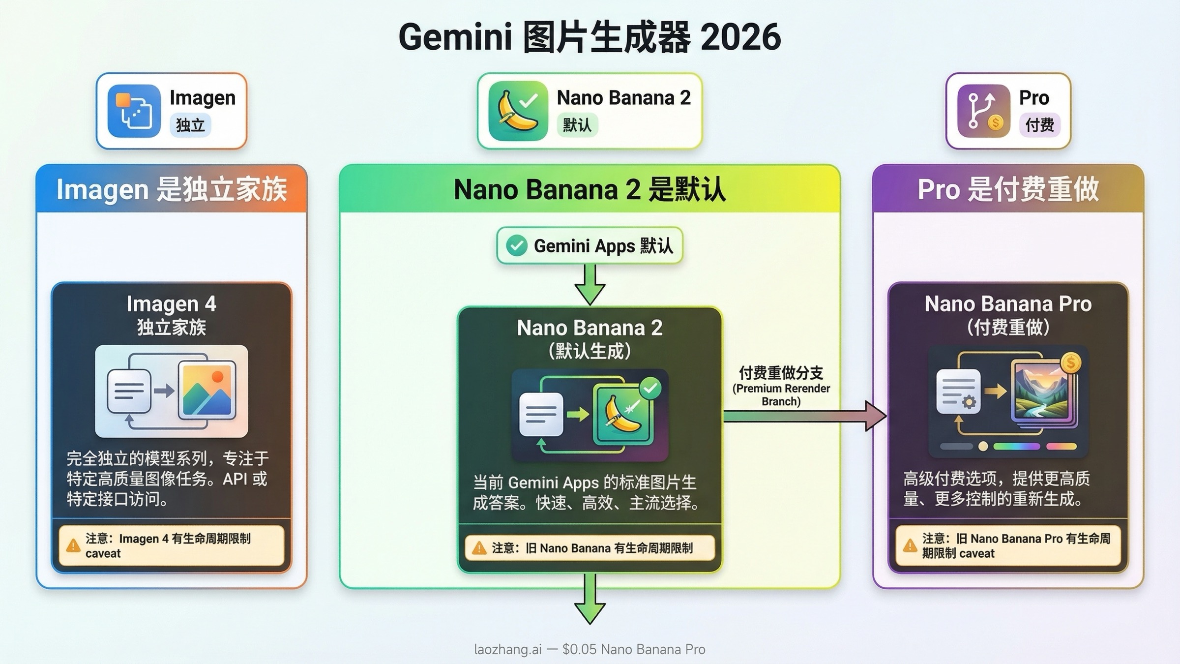 Gemini 图片生成器指南,对比 Nano Banana 2、Nano Banana Pro 和 Imagen 4 在不同产品层与使用场景中的位置