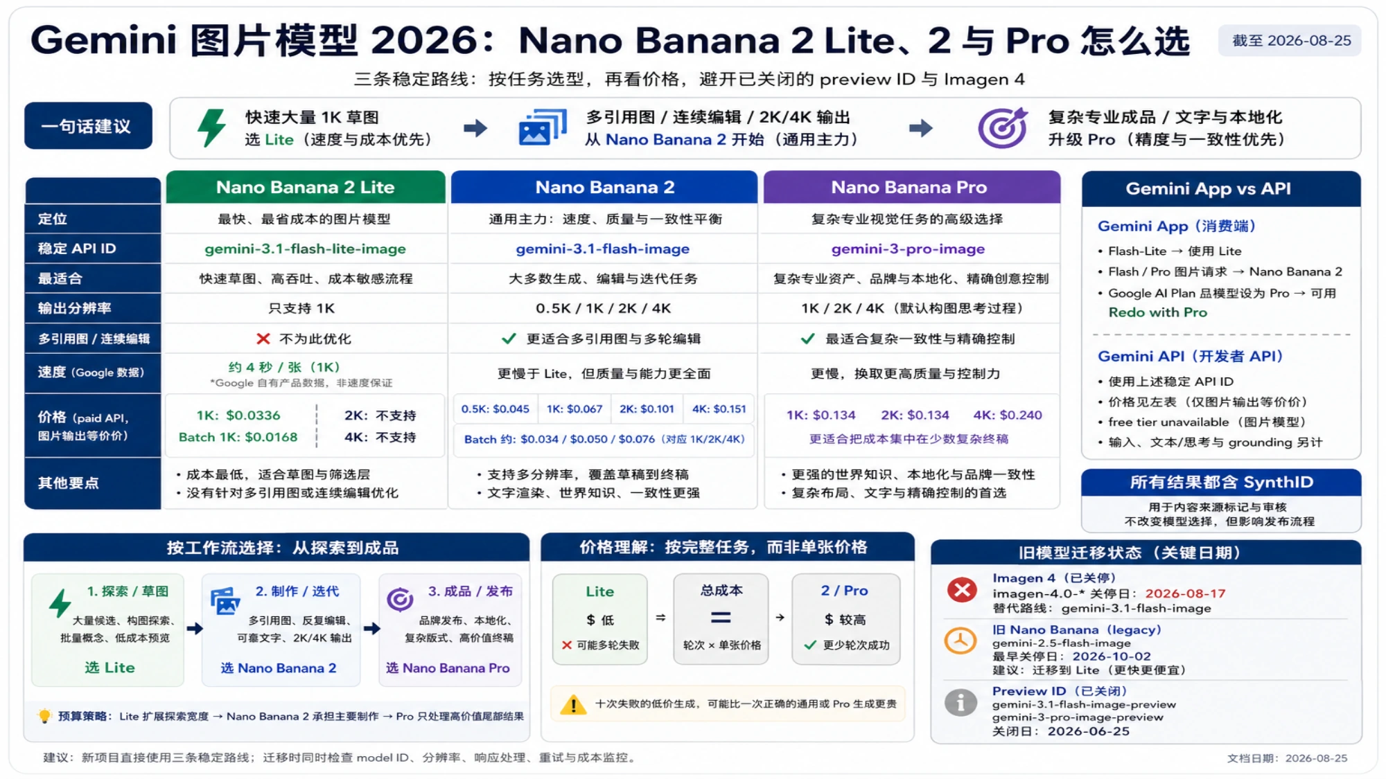 Gemini 三种稳定图片模型的 API ID、分辨率、价格、App 映射与迁移日期对比