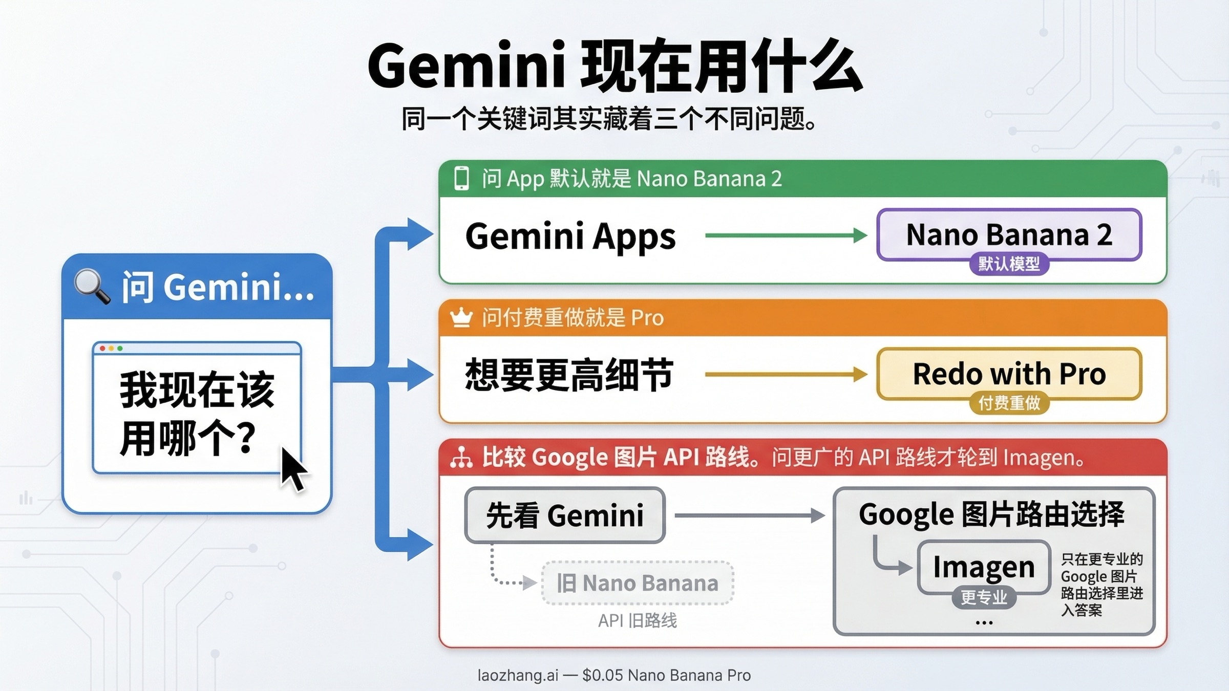 路线图说明 Gemini Apps 默认使用 Nano Banana 2、Nano Banana Pro 是重做路径,而 Imagen 属于独立 API 家族