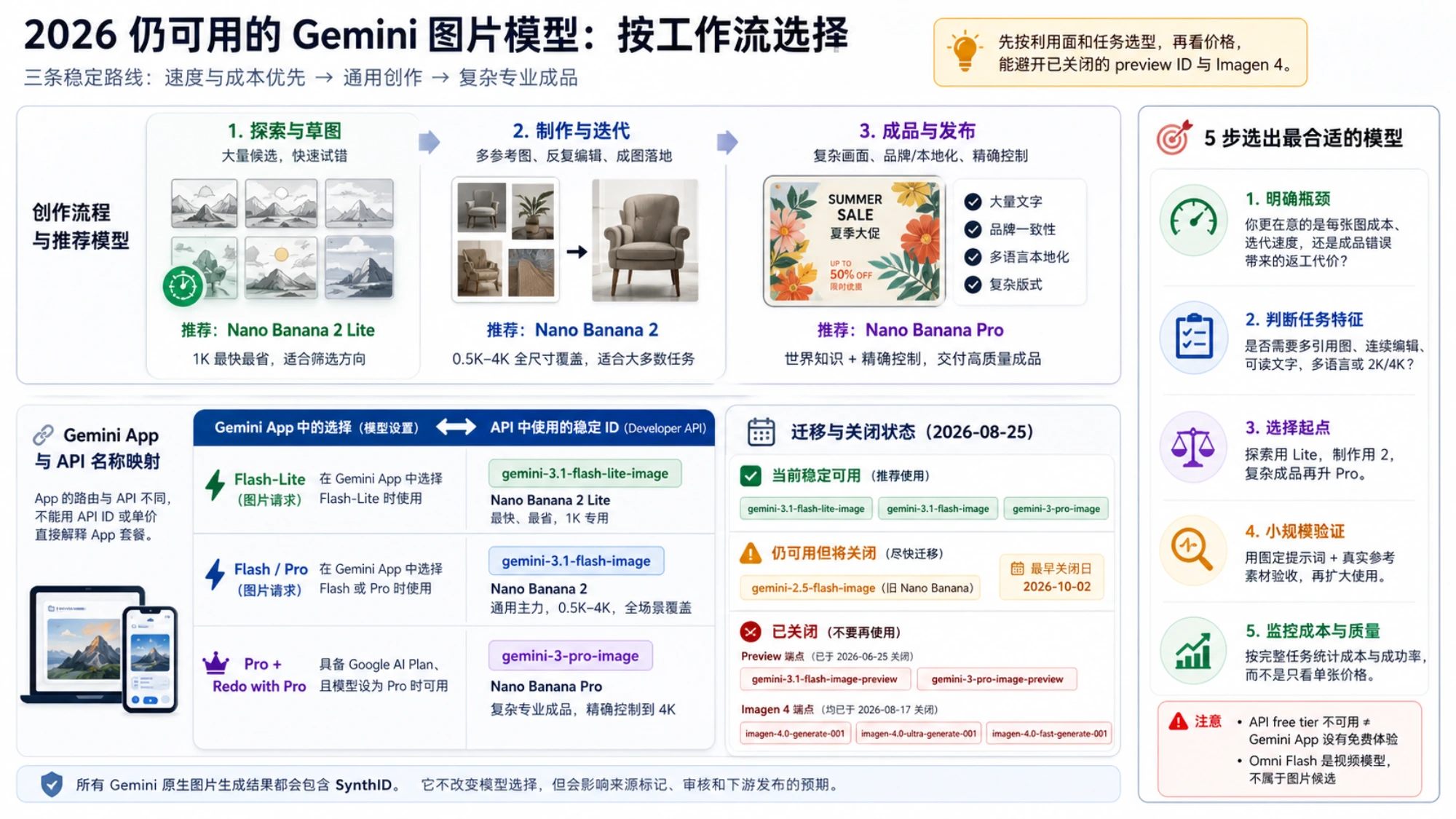 按探索草图、制作迭代和成品发布三个阶段选择 Gemini 图片模型的工作流