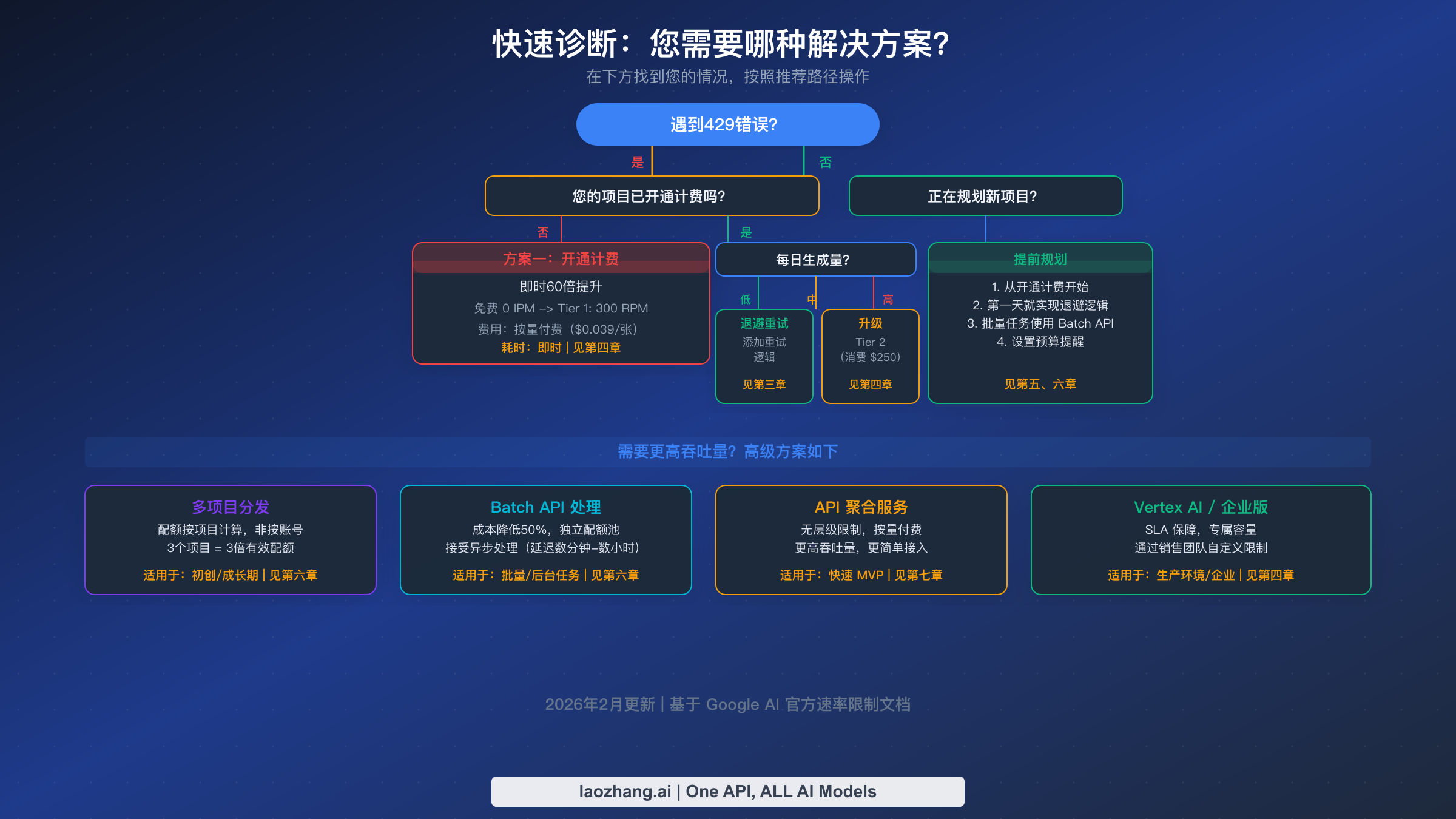 决策流程图，展示根据计费状态和用量需求选择合适的 Gemini 速率限制解决方案