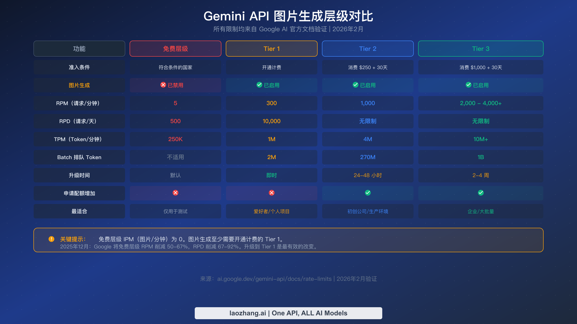 完整的 Gemini API 层级对比表，展示 Free、Tier 1、Tier 2 和 Tier 3 的 RPM、RPD、TPM 和图片生成限制