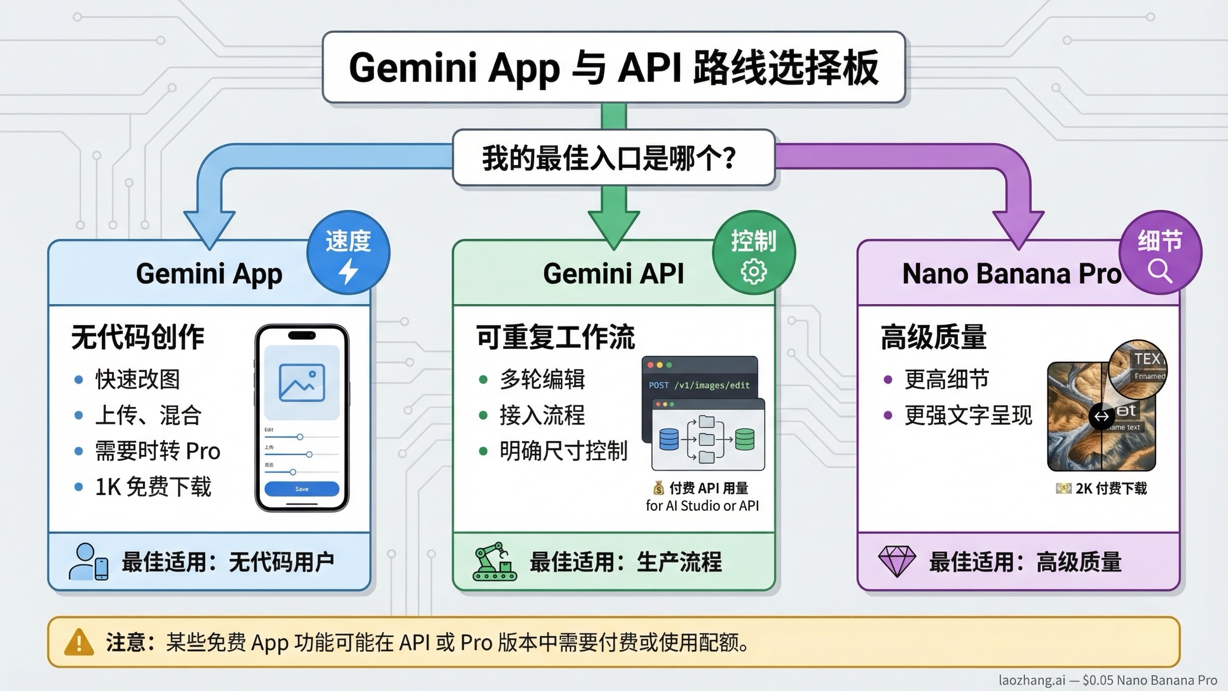 显示何时该使用 Gemini App、Gemini API 或 Nano Banana Pro 的路线图。