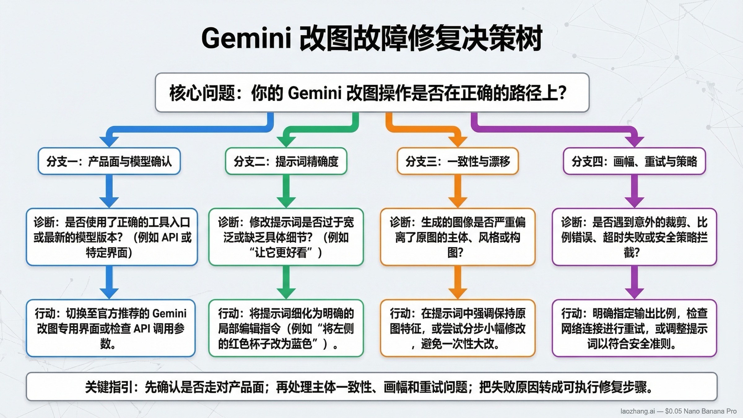 用于排查 Gemini 图片编辑失败原因的决策树，包括错误产品面、一致性漂移、画幅变化和 API 重试问题。