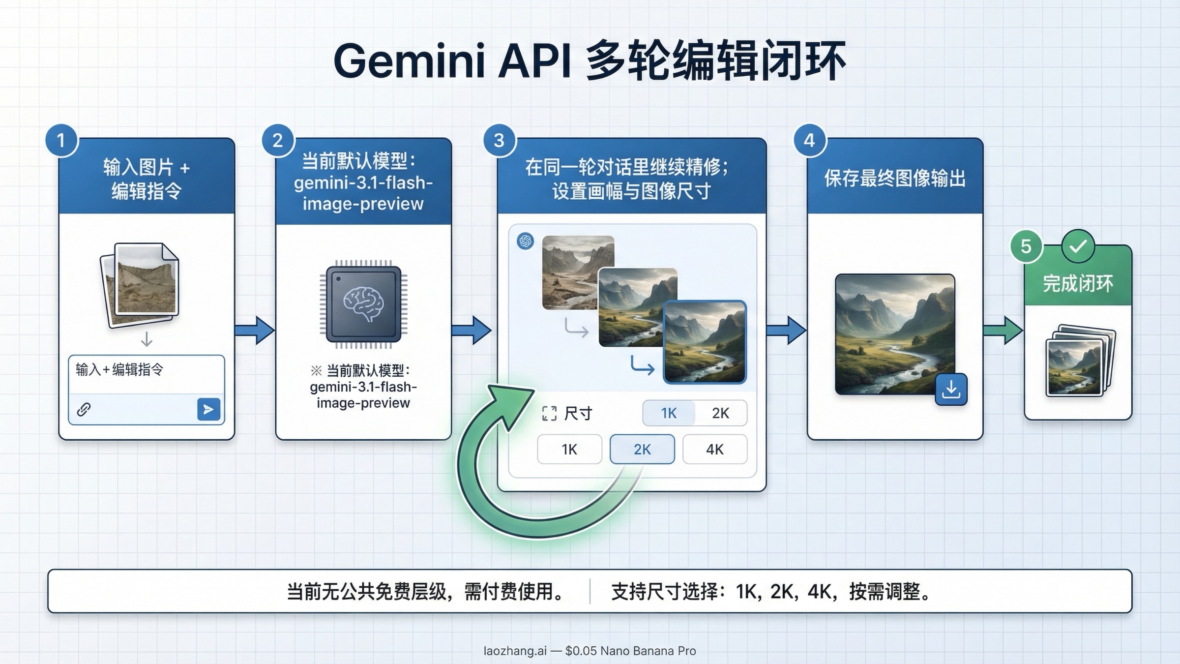 展示输入图片、提示词、当前默认模型、尺寸控制和多轮精修回路的 Gemini API 多轮编辑流程图。