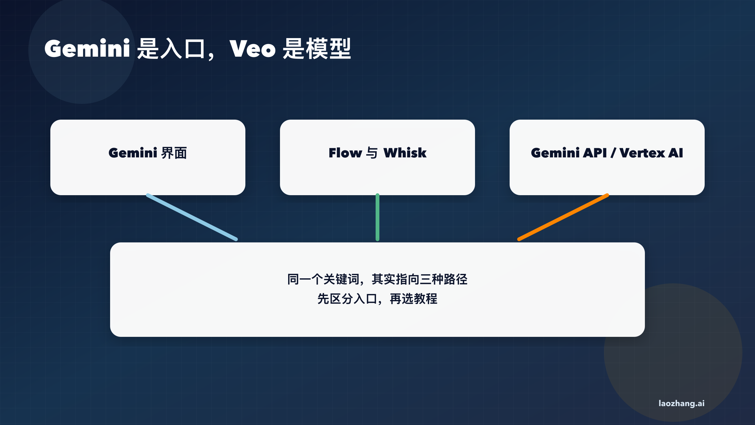 Gemini、Veo、Flow 与 Whisk 的关系图