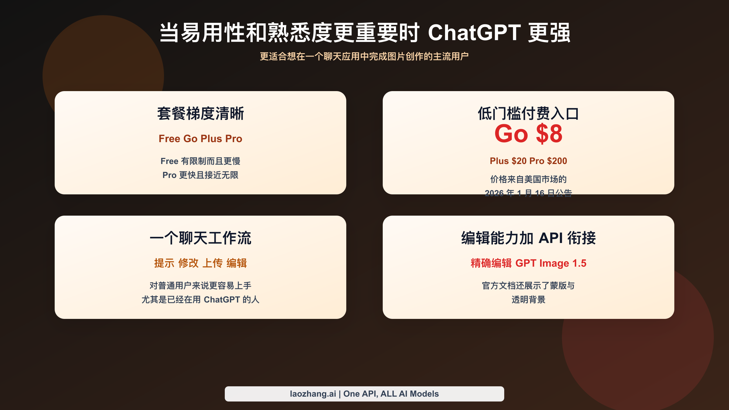 决策图展示 ChatGPT 在消费级套餐清晰度、主流应用可用性和对话式图片创作上的优势。