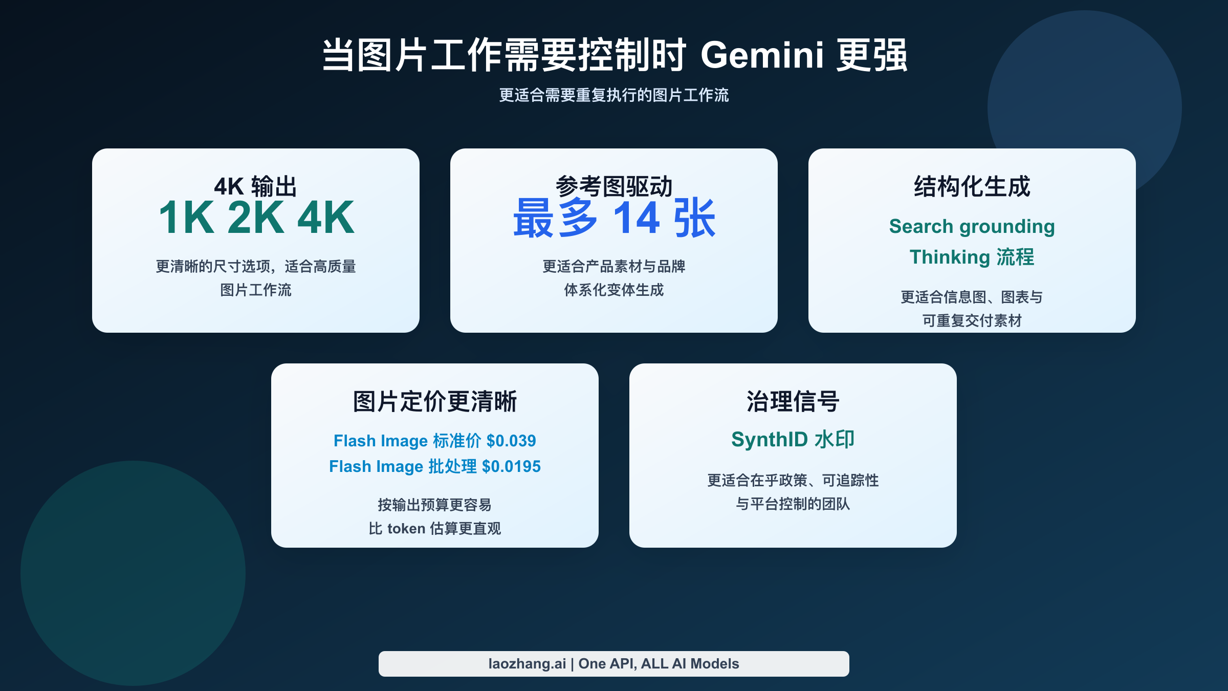 能力图展示 Gemini 在 4K 输出、参考图、Search grounding 和可控生产工作流上的优势。