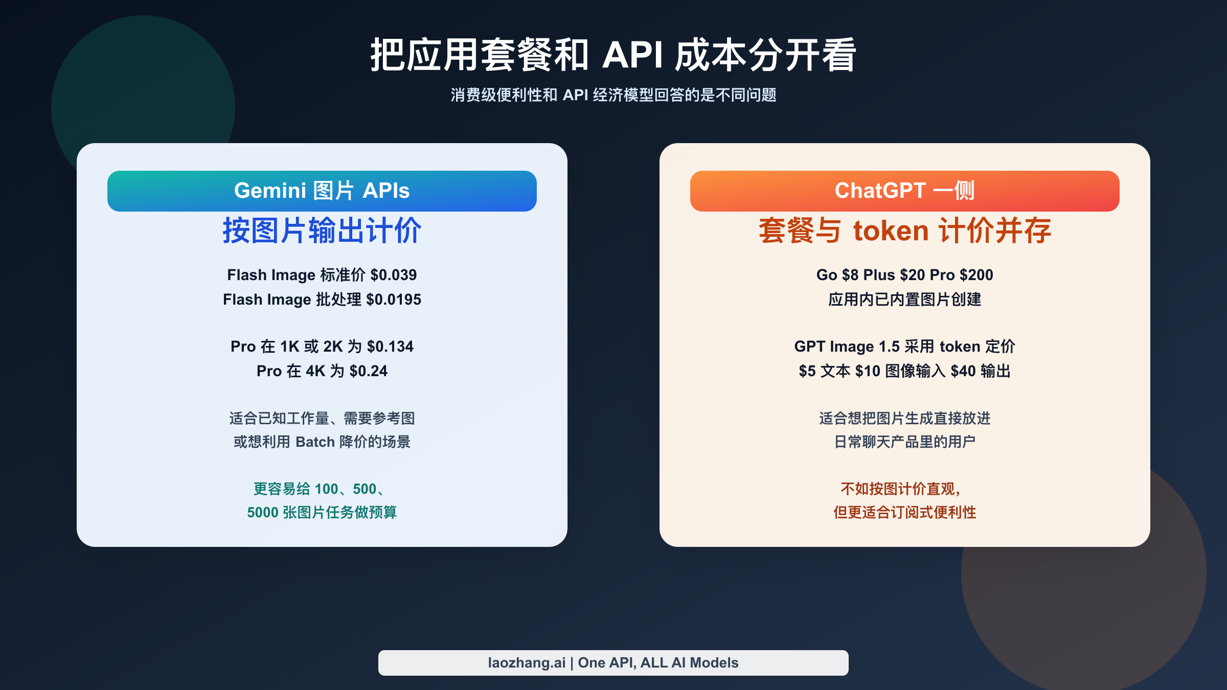 定价图将 Gemini 图片 API 成本与 ChatGPT 消费套餐和 GPT Image 1.5 token 定价区分开来。