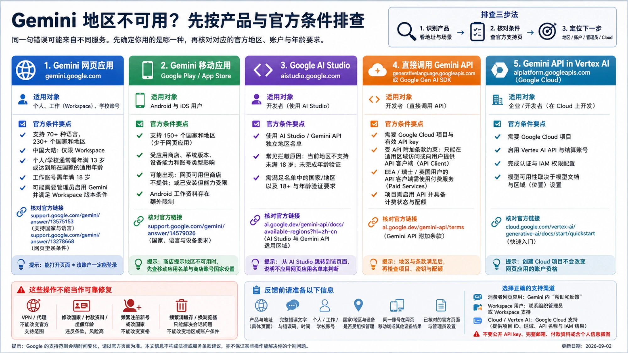 Gemini 网页、移动、AI Studio、直接 API 与 Vertex AI 的官方条件对照图