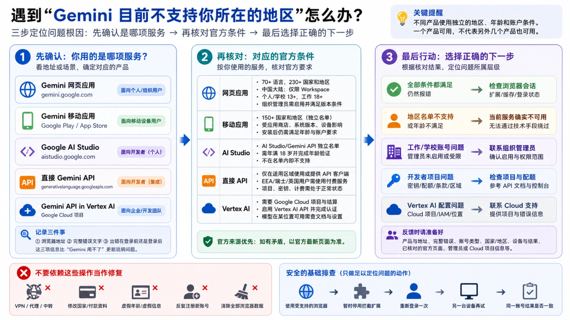 Gemini 地区不可用的三步诊断流程:识别服务、核对条件、选择下一步