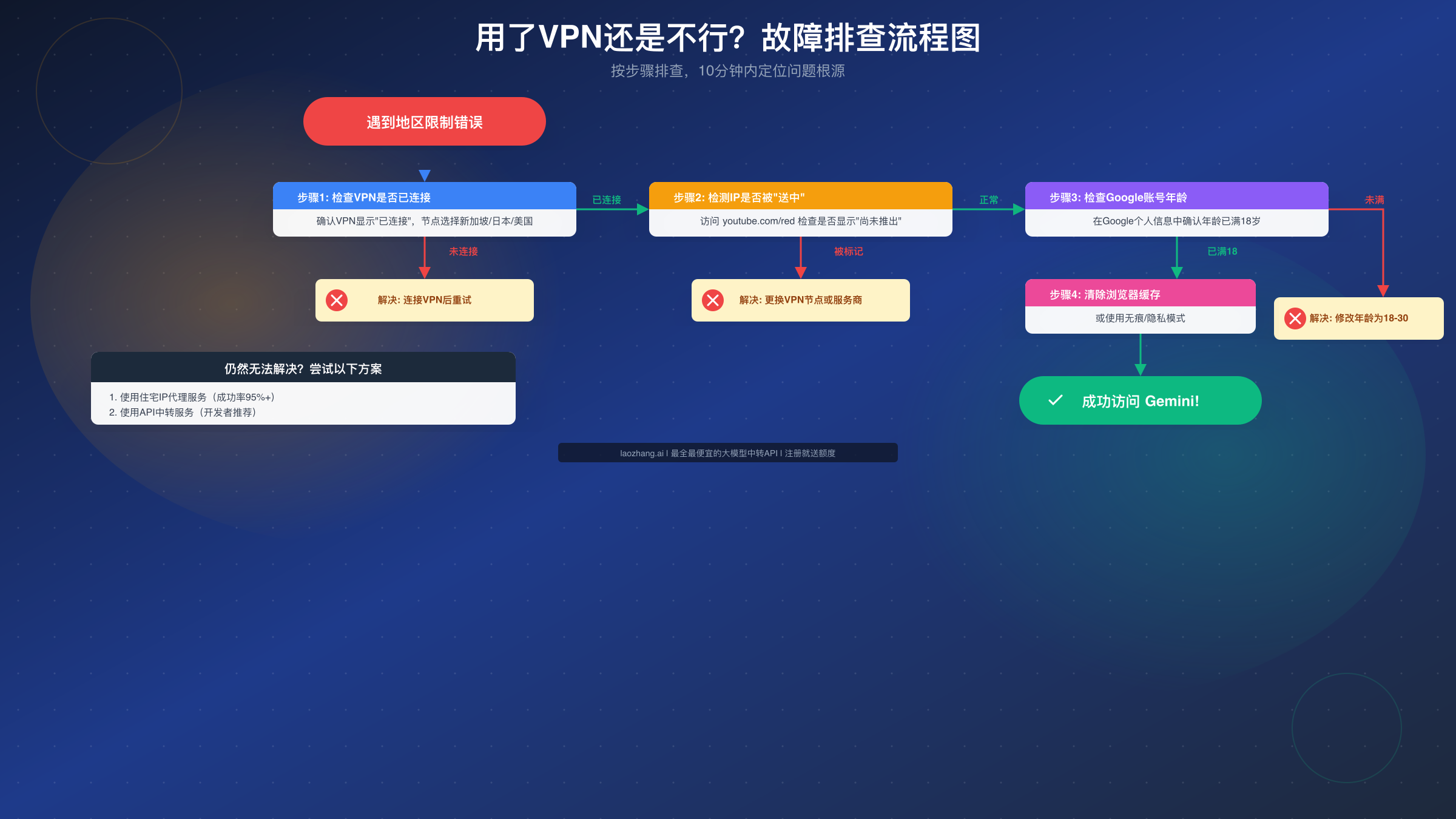 Gemini故障排查流程图