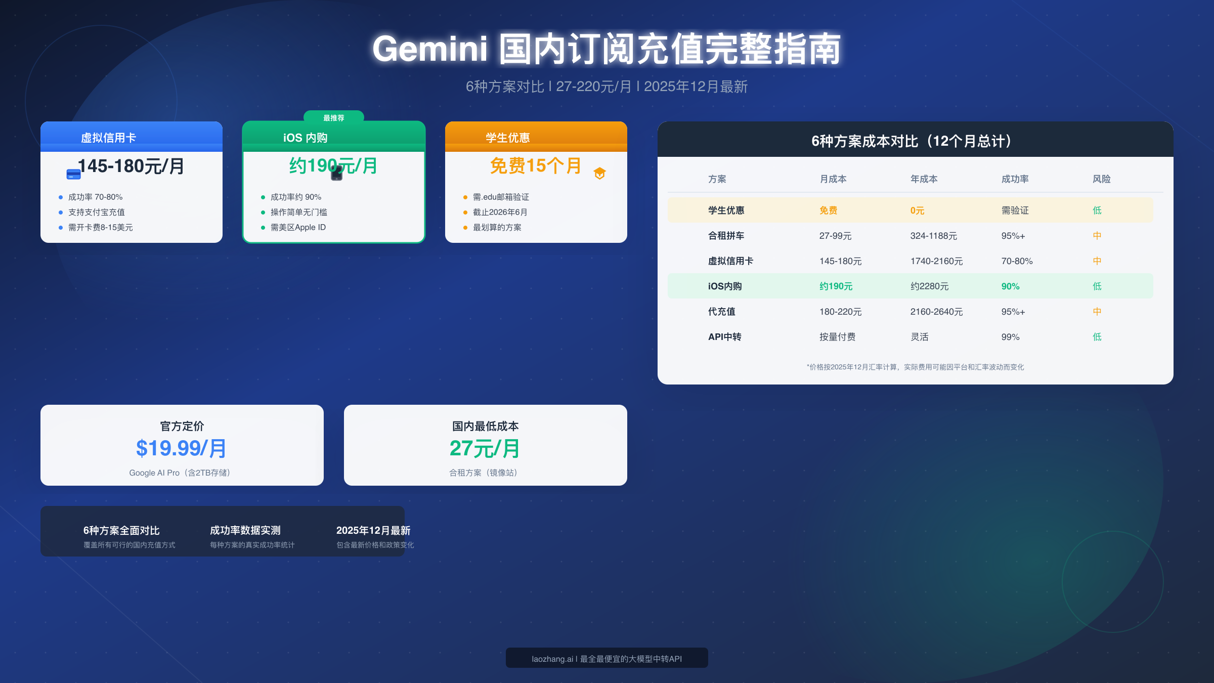 Gemini国内订阅充值完整指南：6种方案对比与2025年12月最新教程