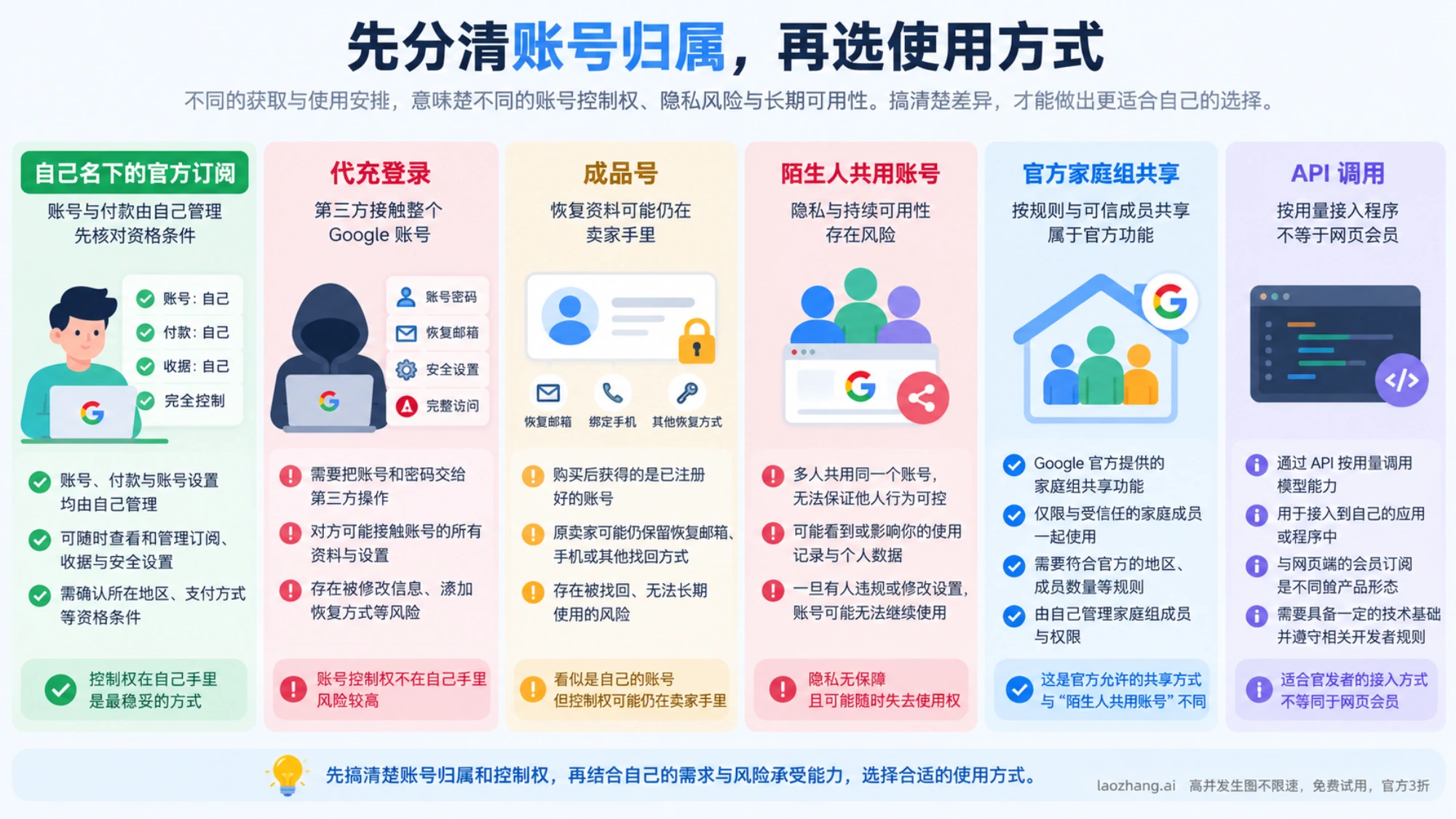官方订阅、第三方账户安排、家庭组共享与API的账户归属区别