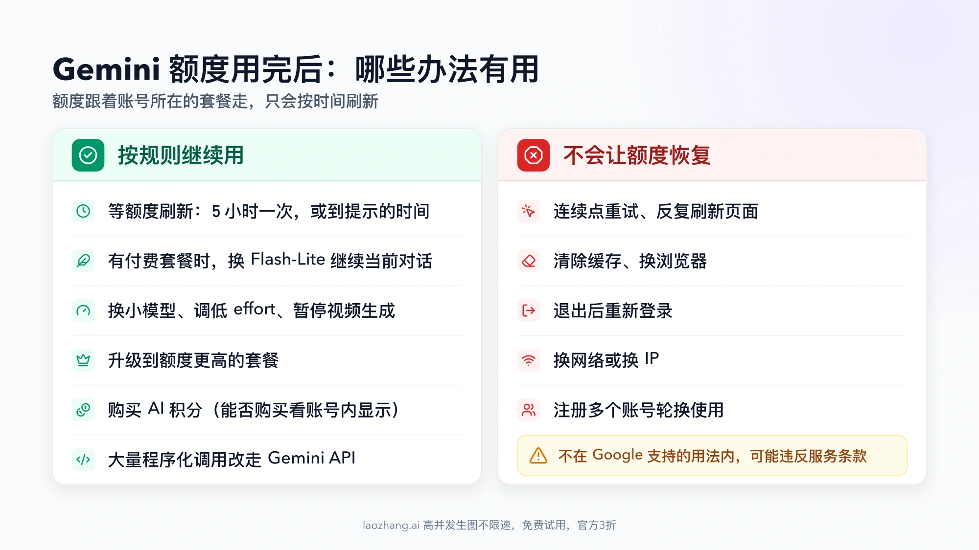 Gemini 额度用完后的两栏对照：等刷新、换 Flash-Lite、降低消耗、升级、AI 积分和改用 API 有用；重试刷新、清缓存、重新登录、换网络和多账号轮换不会让额度恢复