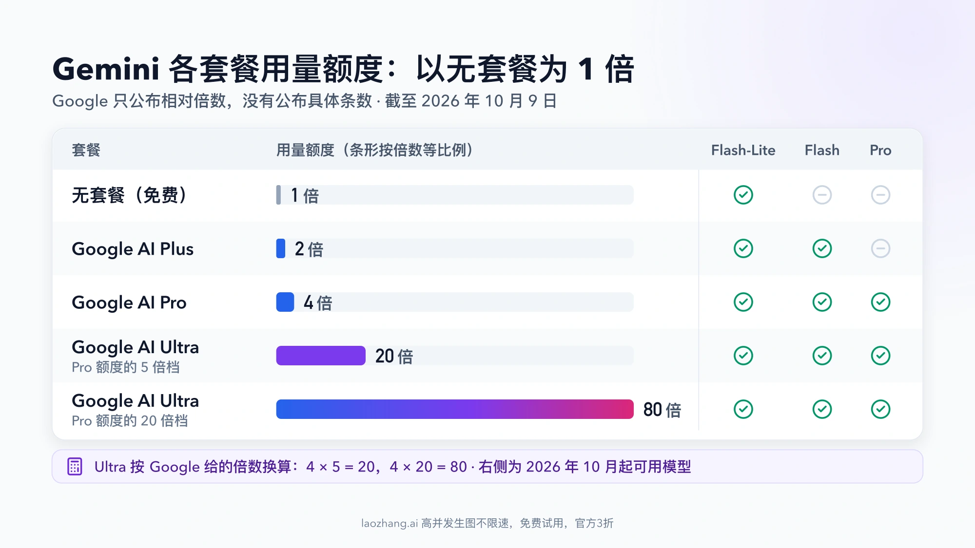 Gemini 各套餐用量额度按倍数等比例的条形图：无套餐 1 倍、AI Plus 2 倍、AI Pro 4 倍、AI Ultra 20 倍或 80 倍，右侧标出各套餐 2026 年 10 月起可用的 Flash-Lite、Flash、Pro 模型