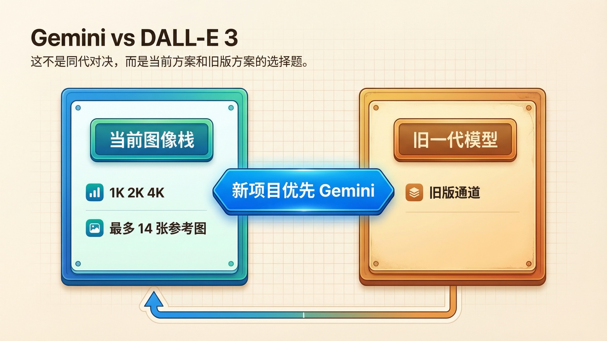 Gemini vs DALL·E 3 怎么选？2026 年最新结论