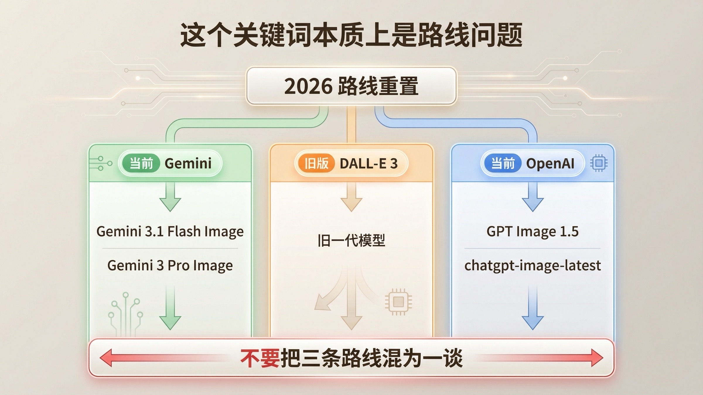 路由图：把当前 Gemini、旧版 DALL-E 3 和当前 OpenAI 图像主线拆成三条独立通道。
