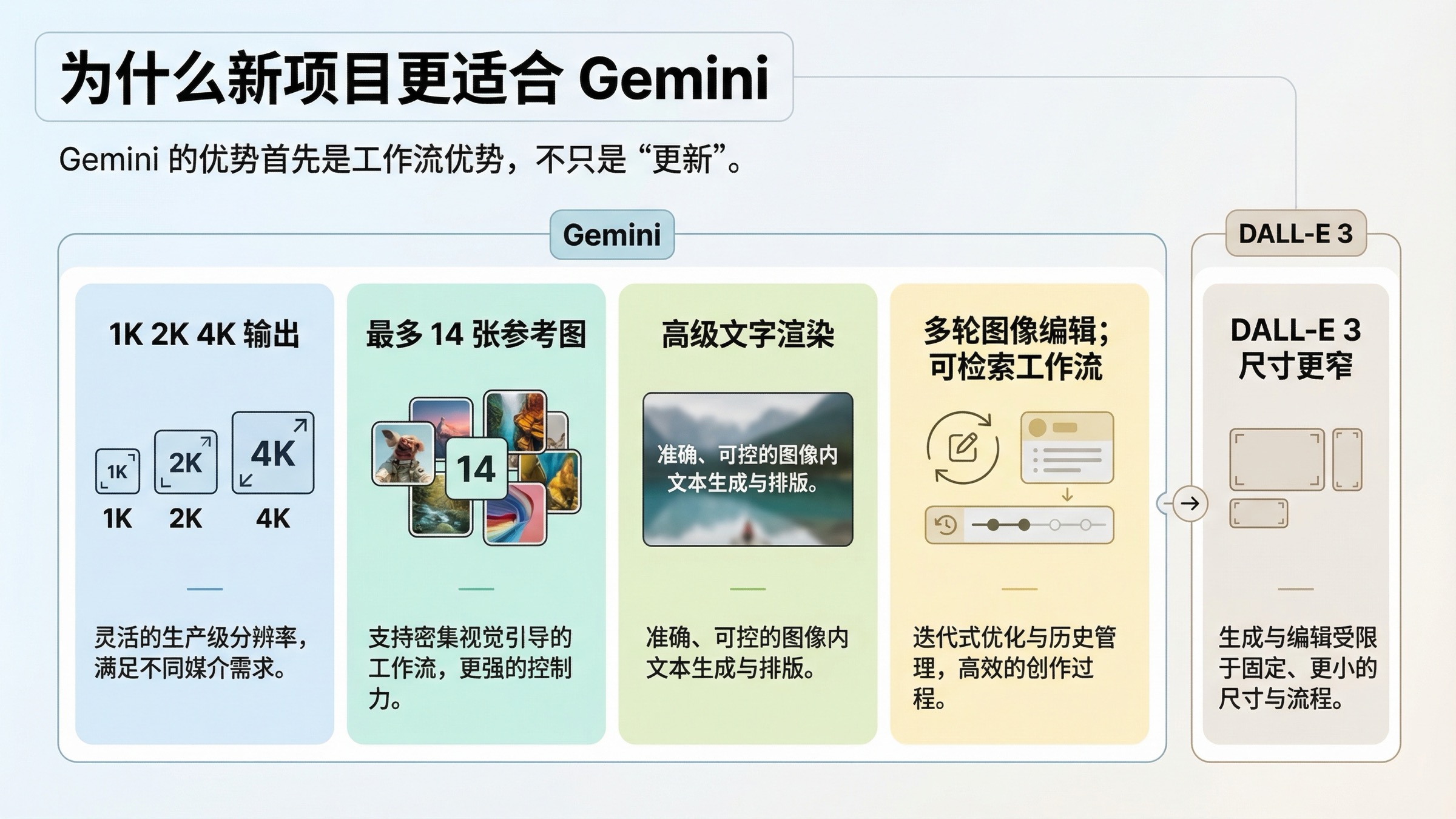 能力板：Gemini 在输出尺寸、参考图、文字渲染、编辑链路和可检索工作流上强于 DALL-E 3。