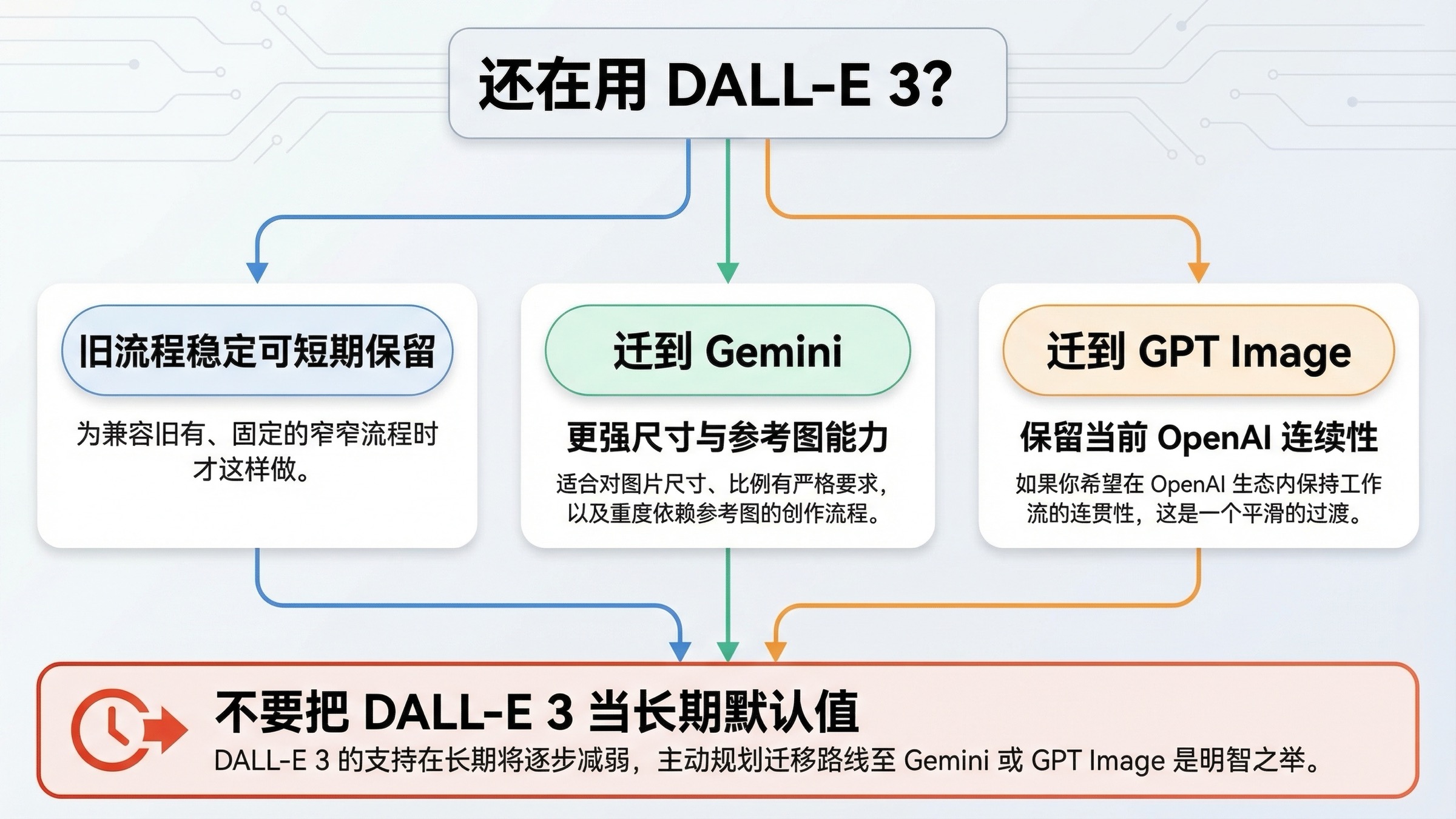 决策树：继续短期保留 DALL-E 3、迁到 Gemini、还是迁到 GPT Image，应该怎样判断。