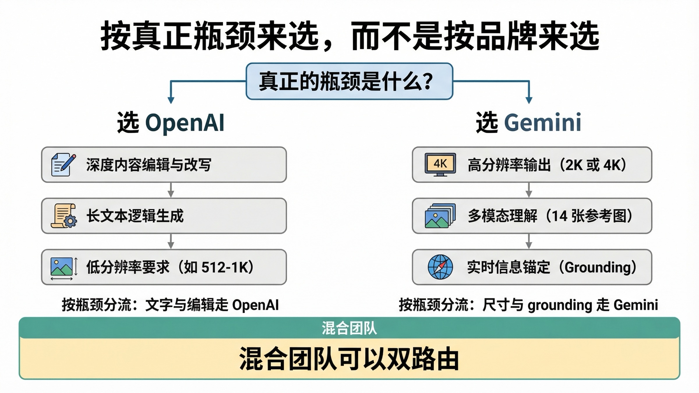按瓶颈做选择的路由图：文字与编辑敏感任务走 OpenAI，2K/4K、参考图和 grounding 任务走 Gemini，混合团队应双路由。