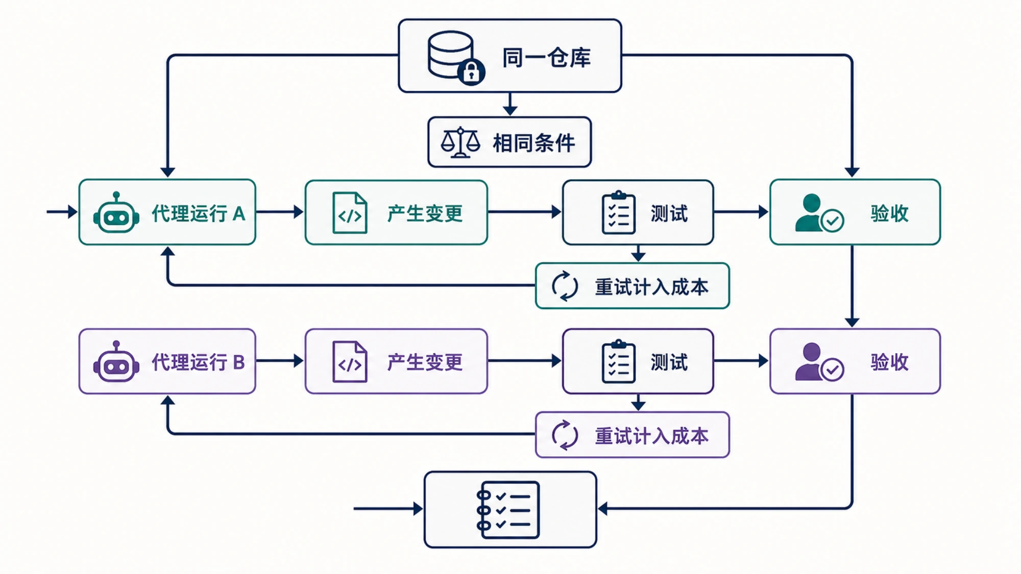 同一仓库和相同条件下的双候选测试与重试计成本流程
