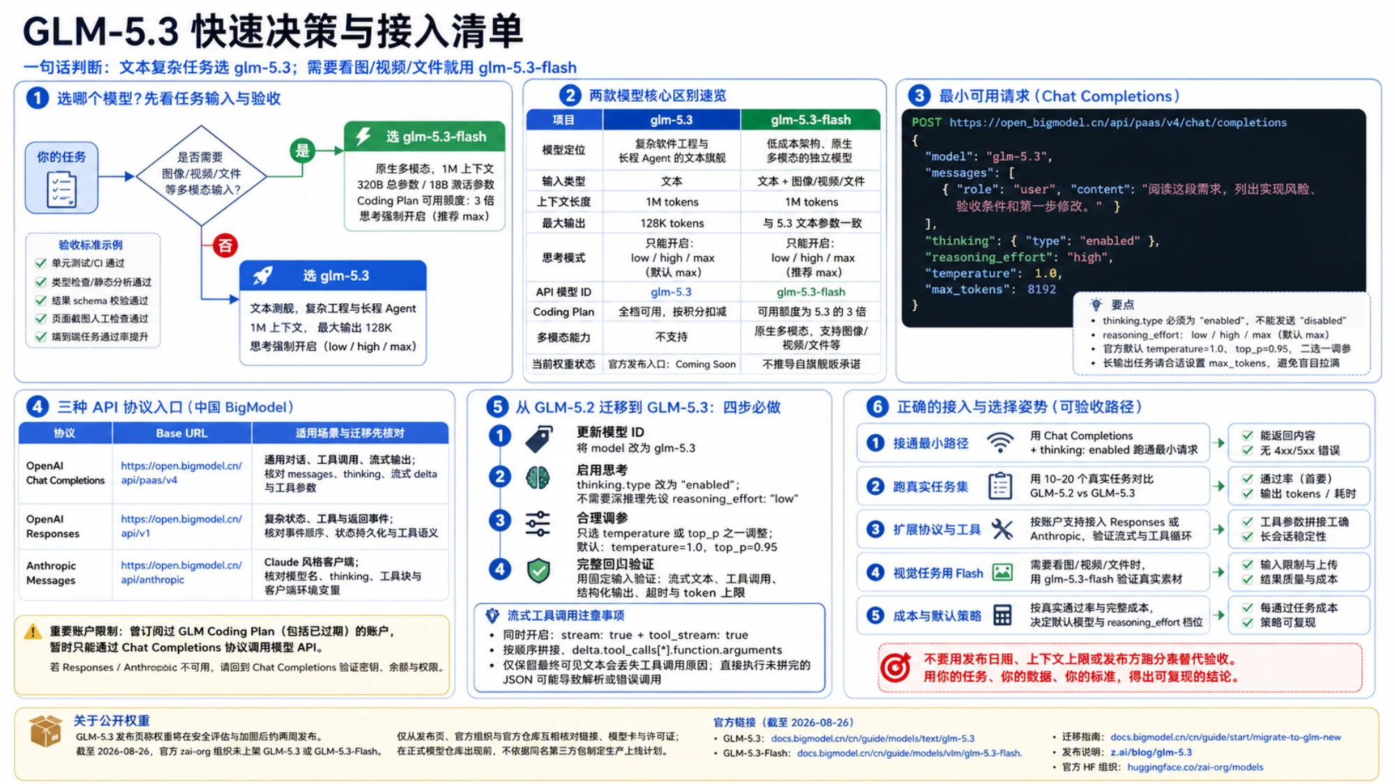 GLM-5.3 快速决策与接入清单,比较旗舰版与 Flash、展示 Chat Completions 请求、迁移四步和验收路径