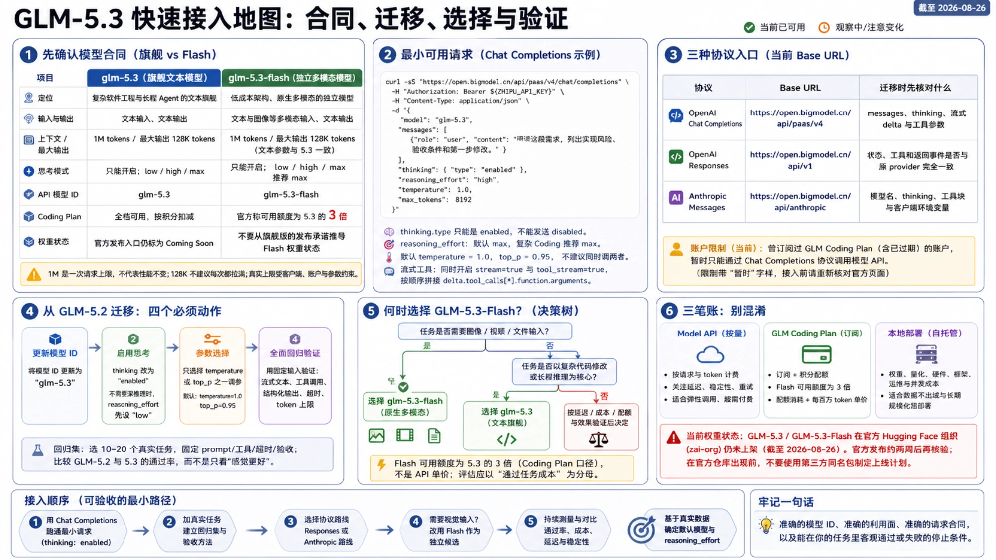 GLM-5.3 快速接入地图,包含最小请求、三种 API 协议、迁移动作、Flash 决策树和三种成本路线