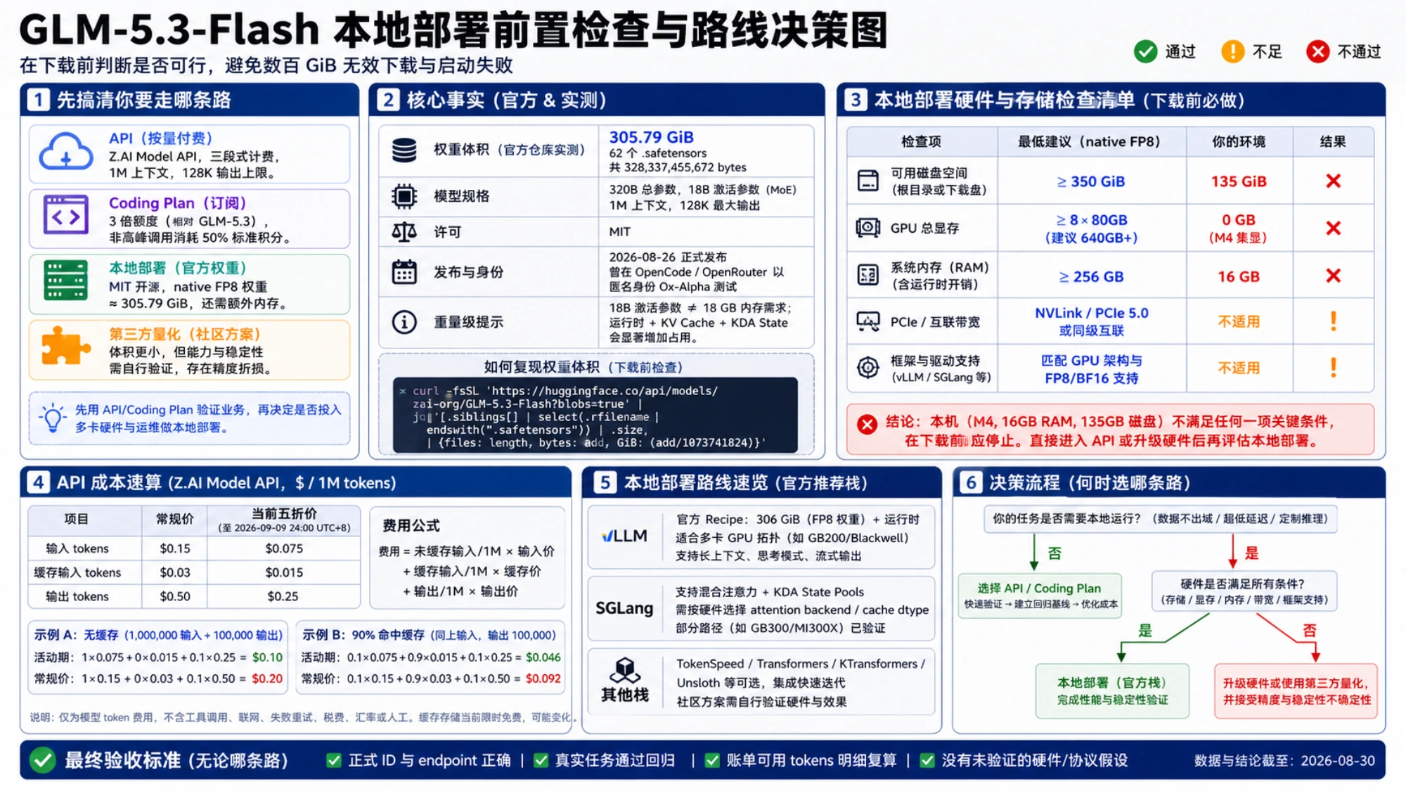 GLM-5.3-Flash 本地部署前置检查图,比较 API、Coding Plan、官方权重和第三方量化,并用 M4 16GB 环境判断 305.79 GiB FP8 路线不可行
