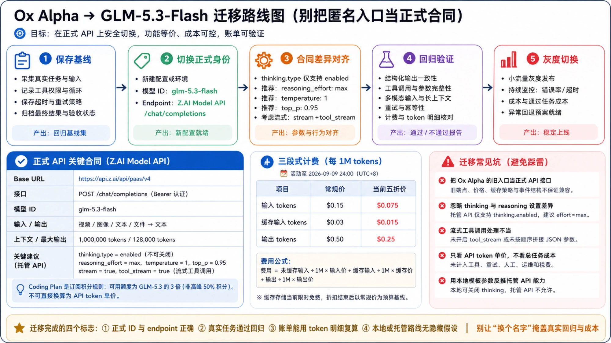 Ox Alpha 迁移到 GLM-5.3-Flash 的五步路线图,列出正式 API 合同、三段式计费与常见迁移陷阱