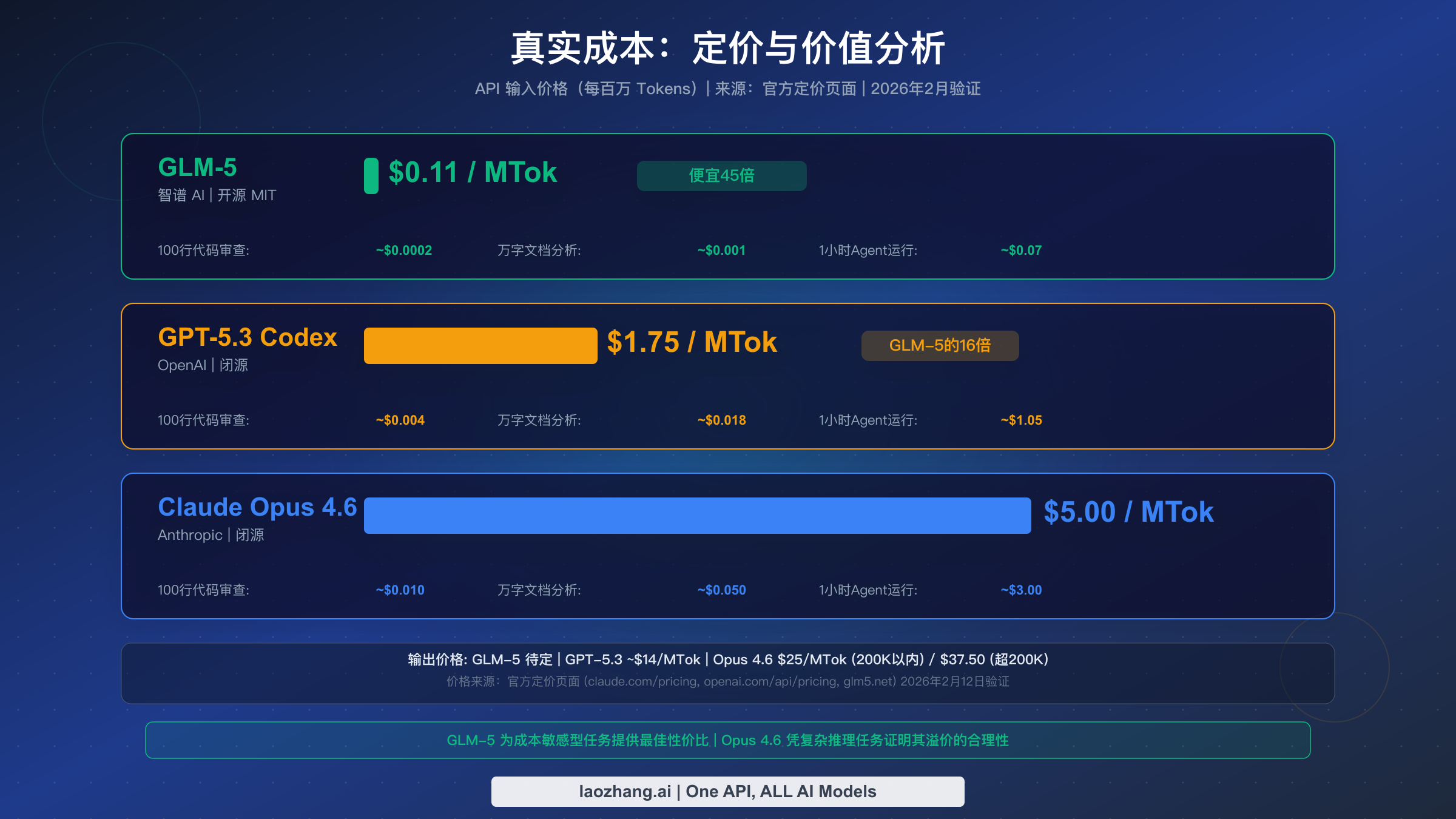 API定价对比图展示GLM-5为$0.11/MTok、GPT-5.3为$1.75/MTok、Opus 4.6为$5.00/MTok，并附有各任务场景的成本明细