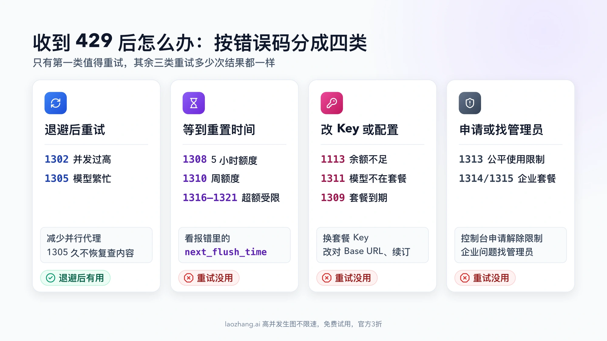GLM Coding Plan 429 错误码分四类：1302、1305 退避后重试；1308、1310、1316–1321 等到 next_flush_time；1113、1311、1309 改 Key 或配置；1313、1314/1315 申请解除或找管理员
