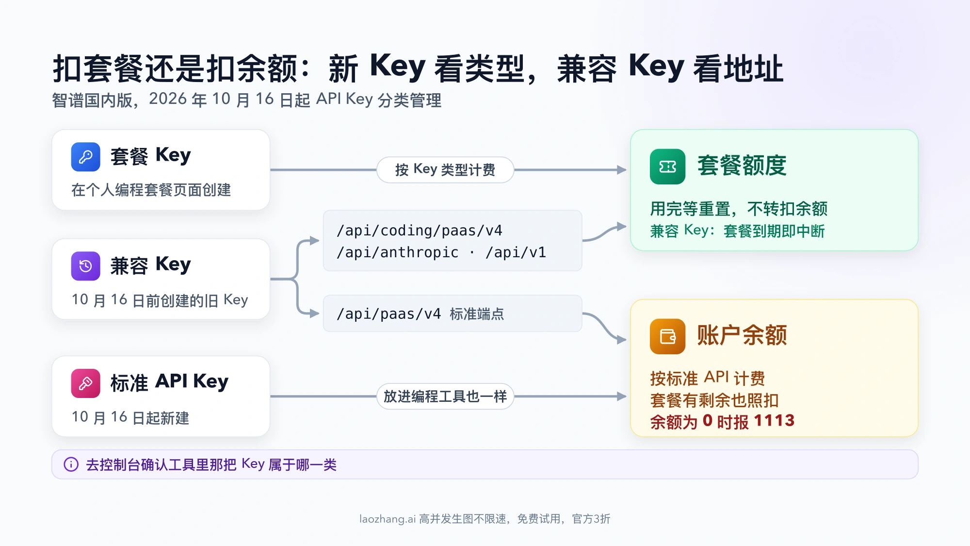 智谱 API Key 计费路径示意：套餐 Key 扣套餐额度，标准 API Key 扣账户余额，兼容 Key 配在 /api/coding/paas/v4 等套餐端点扣套餐额度、配在 /api/paas/v4 扣余额，余额为 0 时报 1113