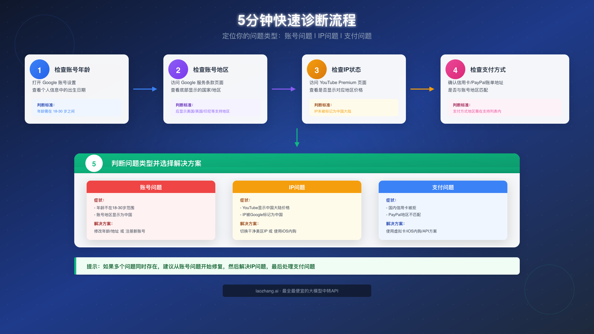 5分钟诊断流程图
