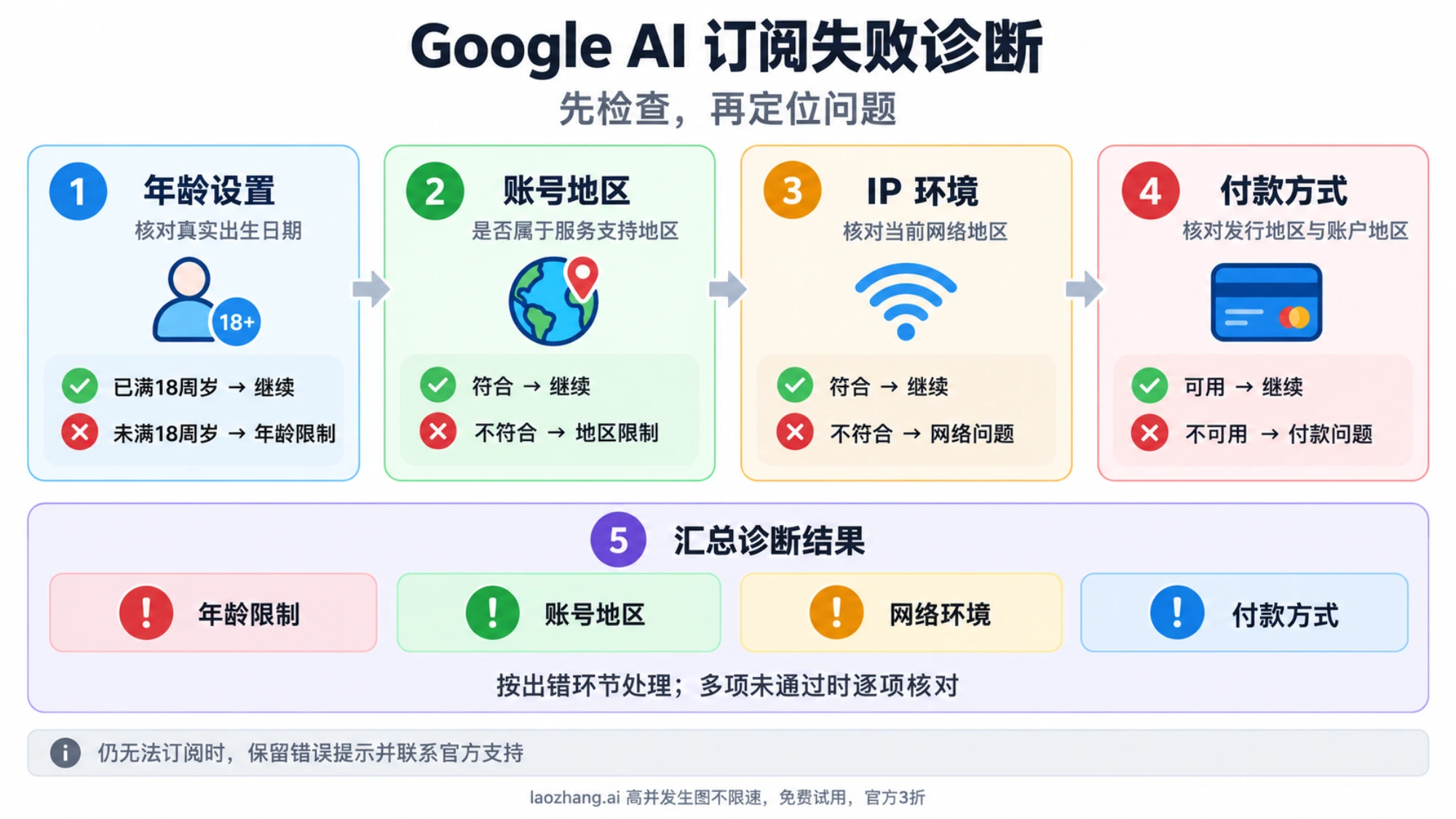 5分钟诊断流程图