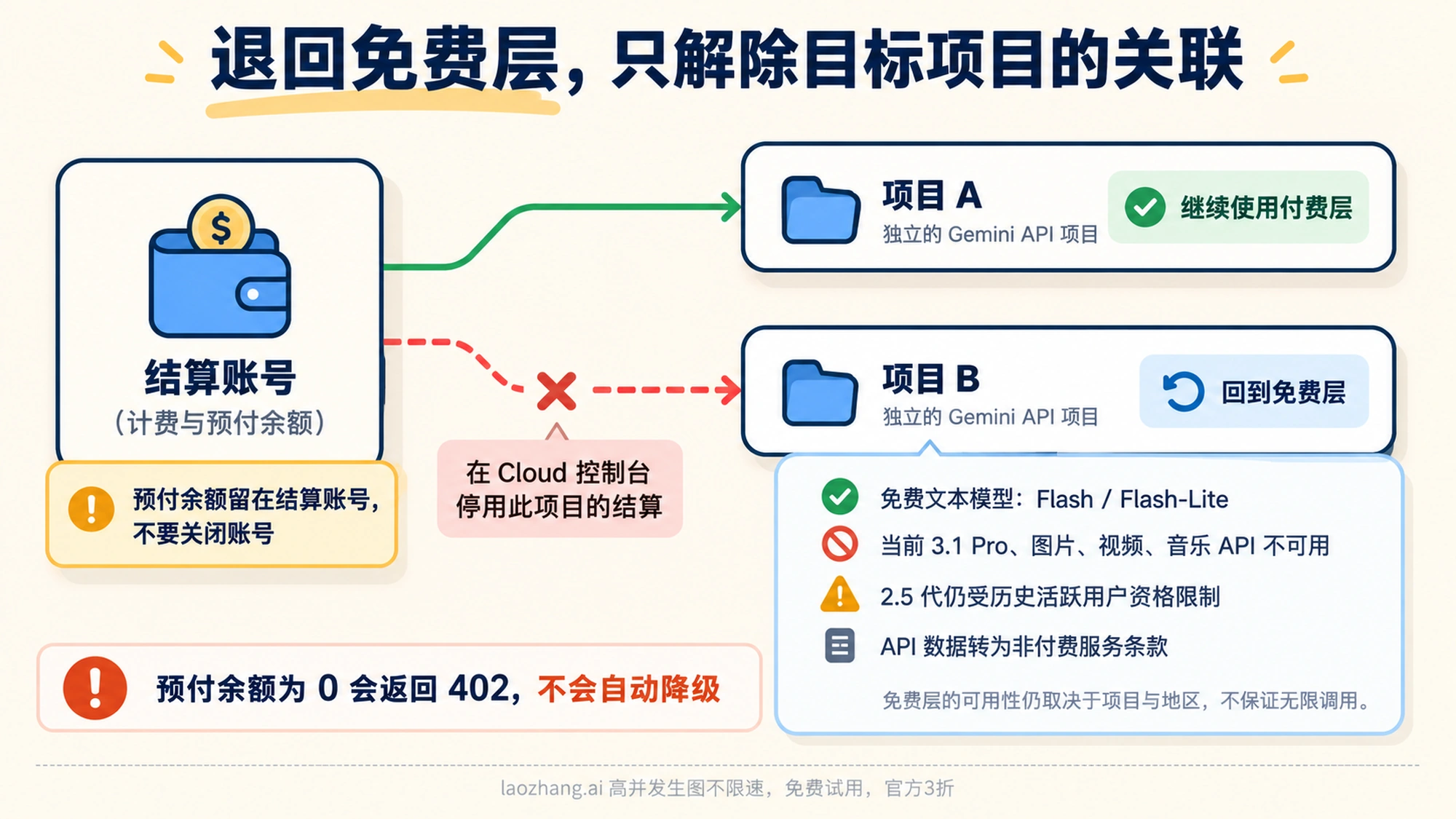 结算账号下项目 A 保持 Tier 1,项目 B 解除关联后回到免费层:Flash 系列可用,Pro、图片、视频失败,数据按非付费条款处理