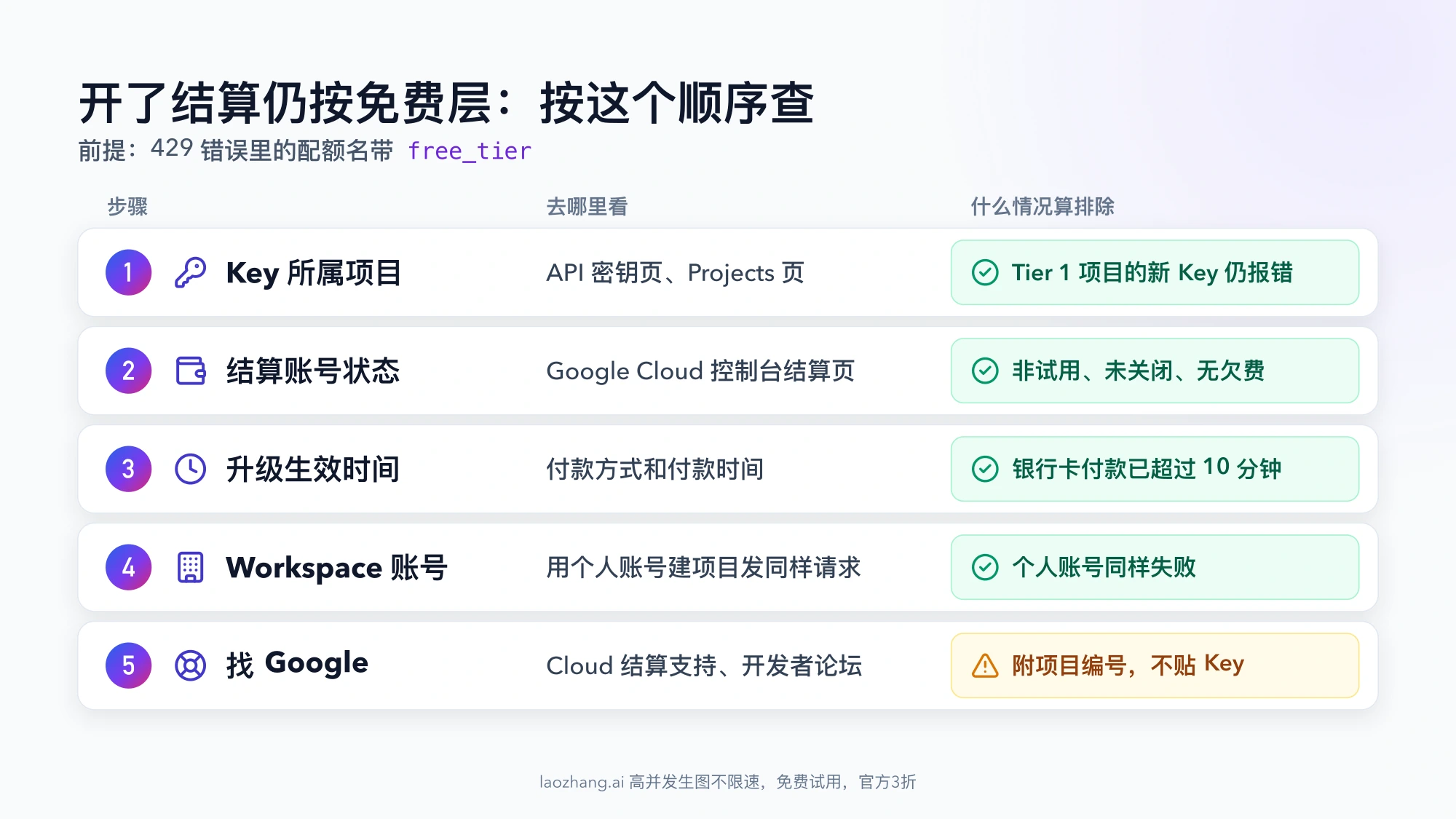 开了结算仍按免费层时的五步排查:Key 所属项目、结算账号状态、升级生效时间、Workspace 账号、找 Google,每步写明去哪里看和排除条件