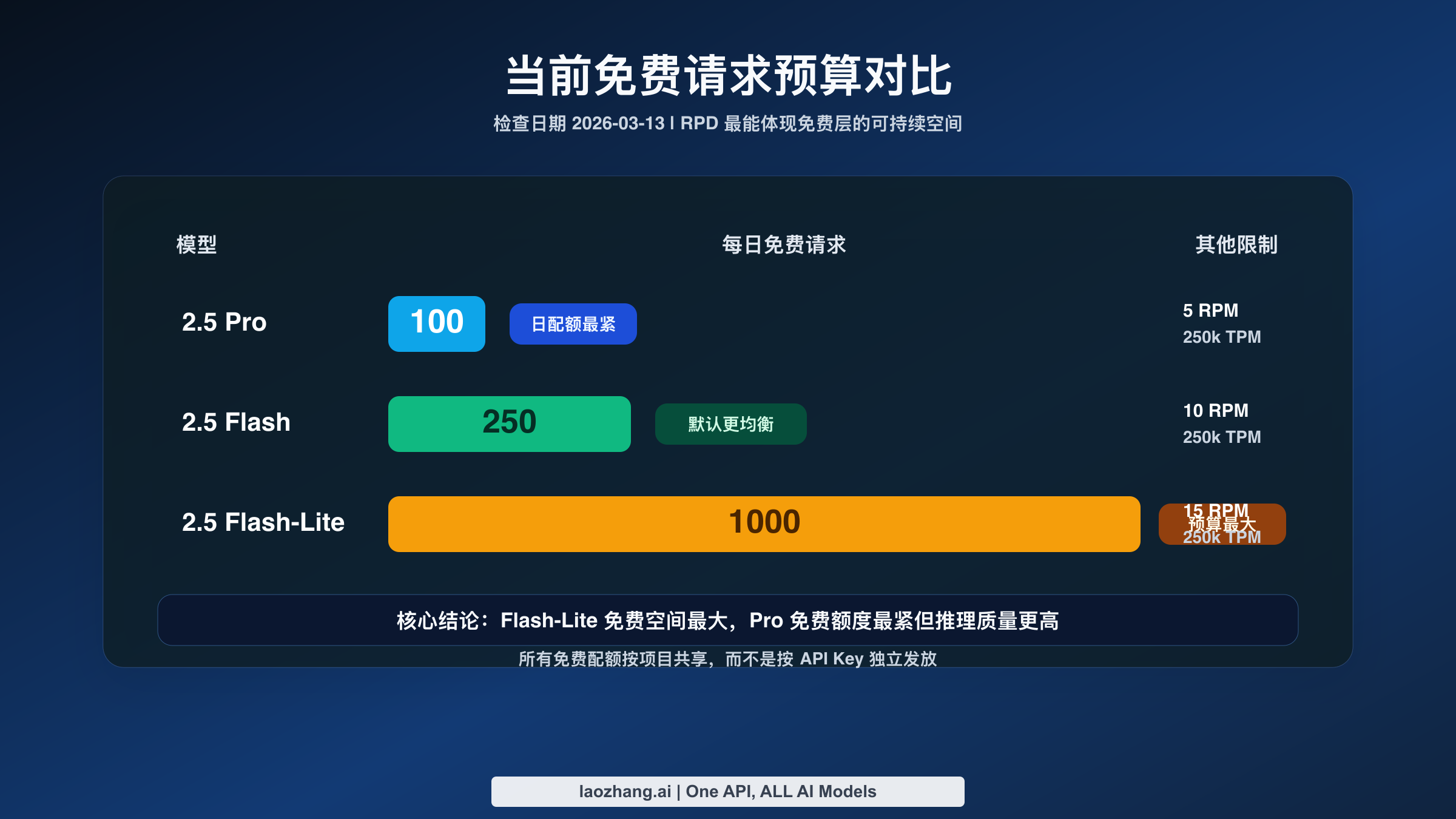2026年3月 Gemini 免费层模型与选型对照图