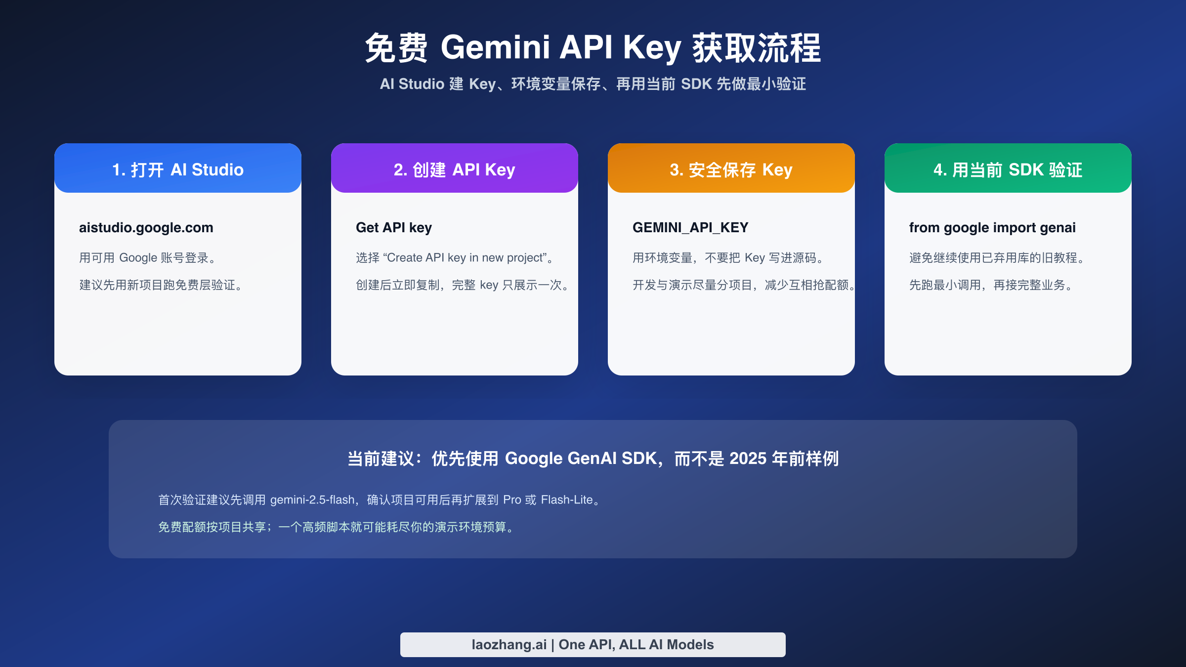 在 Google AI Studio 创建并安全保存 Gemini 免费 API Key 的步骤图