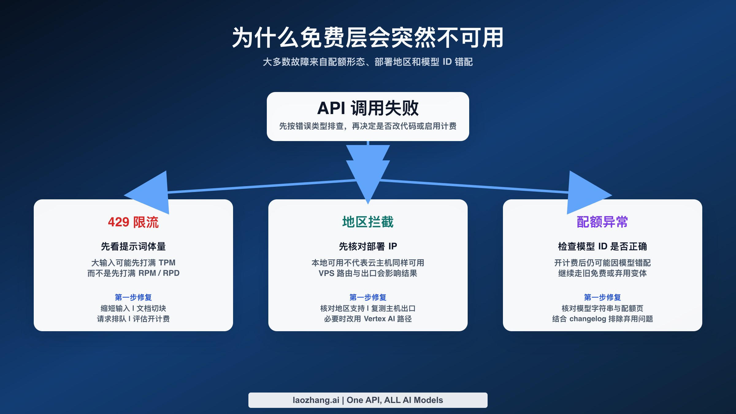 Gemini 免费层故障排查图：429、地区拦截与错误模型ID